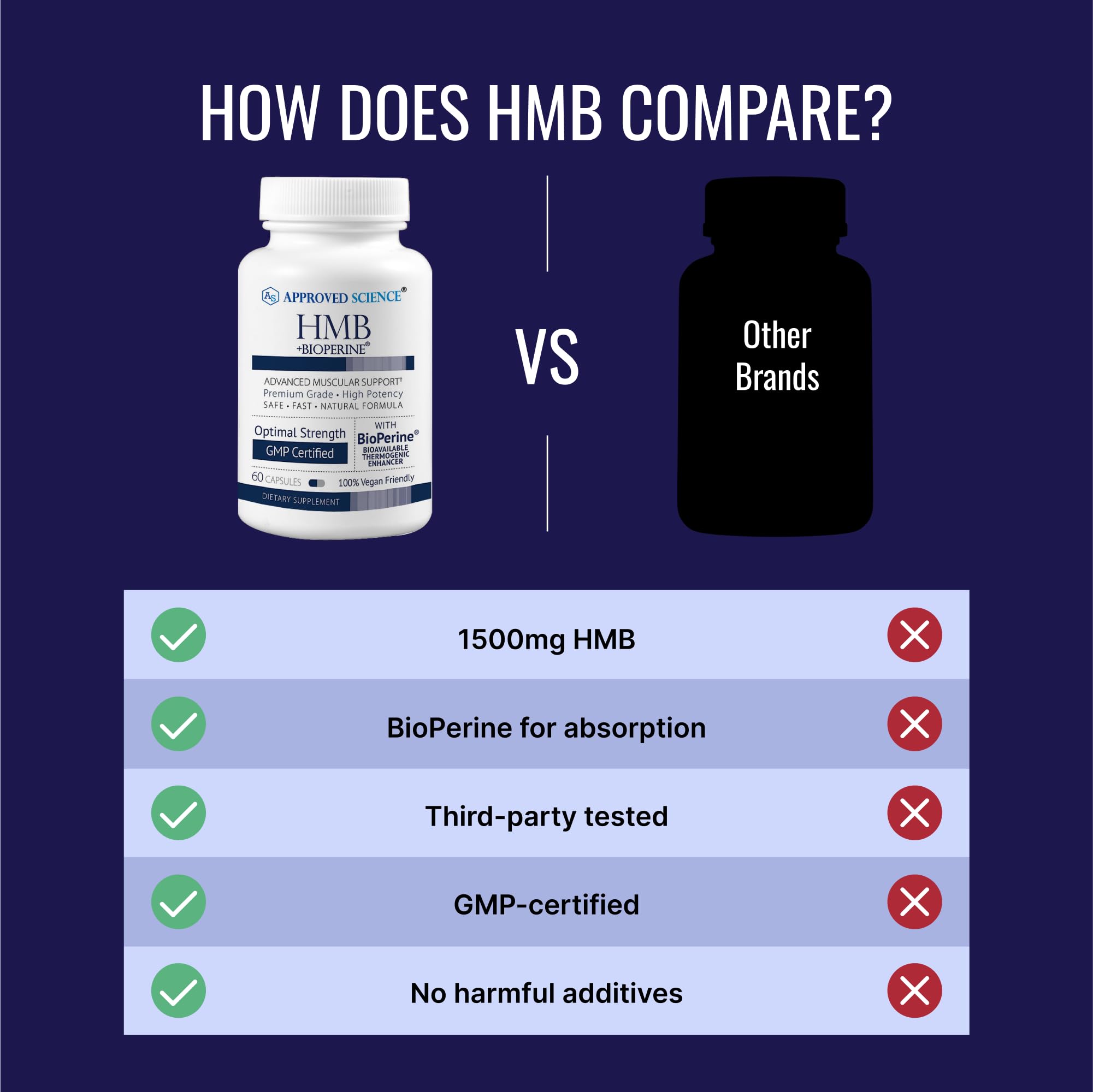 Approved Science HMB - 1500mg High Potency HMB Supplement with Calcium & BioPerine for Absorption - Muscle Health & Exercise Performance - 60 Vegan Capsules - Pack of 3 Approved ScienceAu supplements