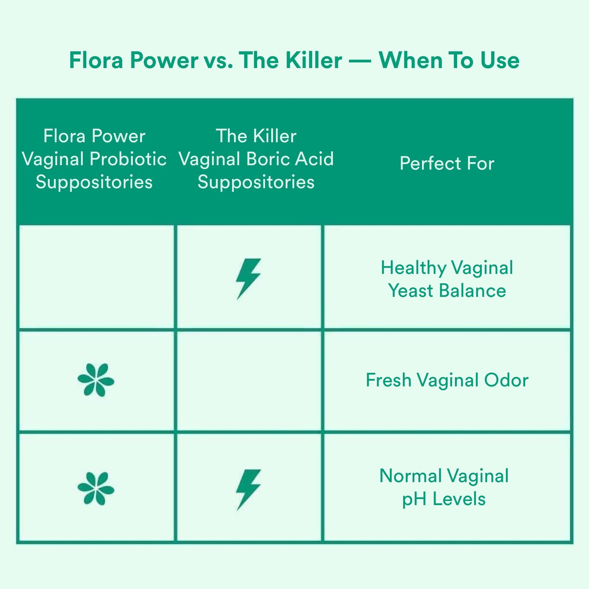 Love Wellness Flora Power & Good Girl Probiotics | Vaginal Suppositories & Prebiotics for Women Love WellnessAu supplements