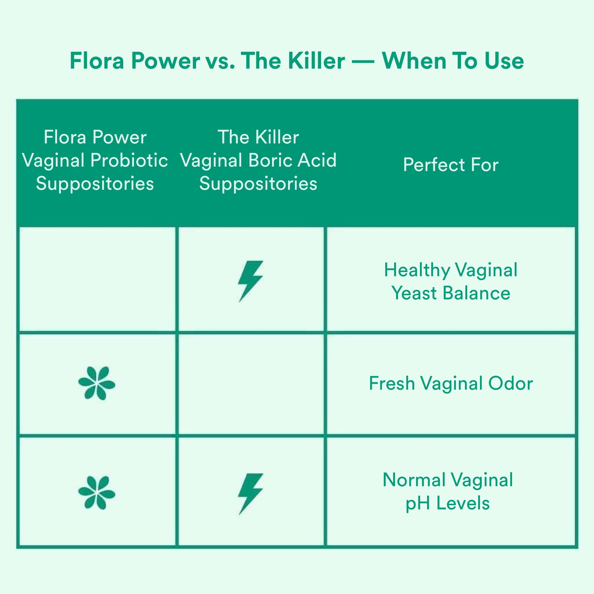 Love Wellness Flora Power & Good Girl Probiotics | Vaginal Suppositories & Prebiotics for Women Love WellnessAu supplements