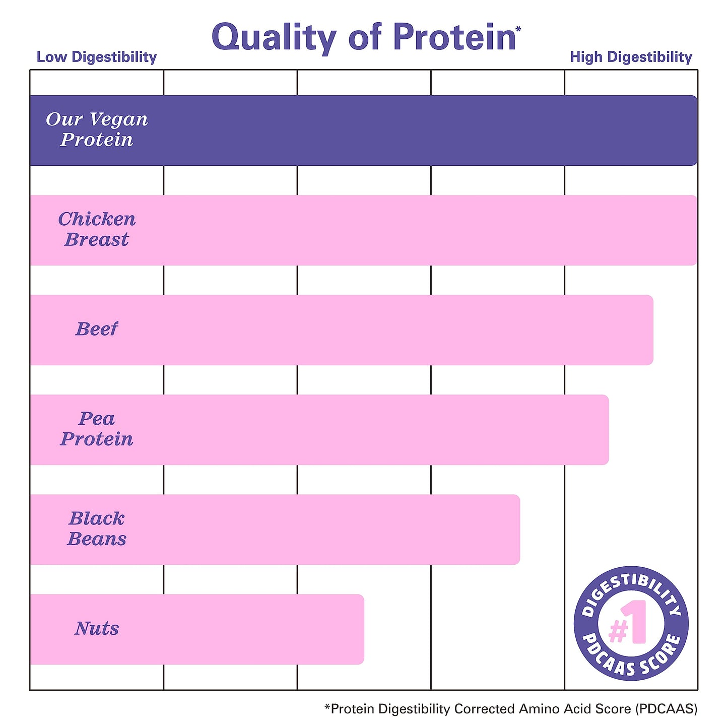 Zhou Nutrition Plant Based Vegan Protein Powder, Best Absorption Digest Score, Complete Zhou NutritionUS supplements