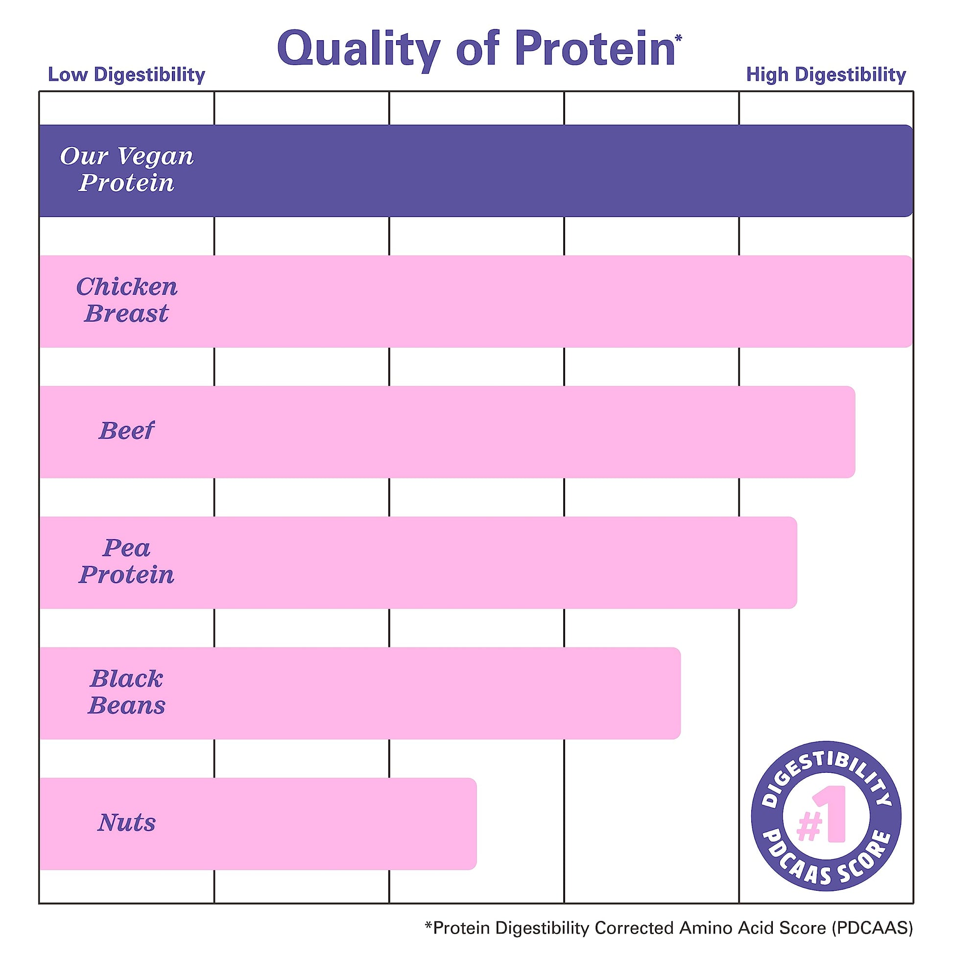 Zhou Nutrition Plant Based Vegan Protein Powder, Best Absorption Digest Score, Complete Zhou NutritionUS supplements