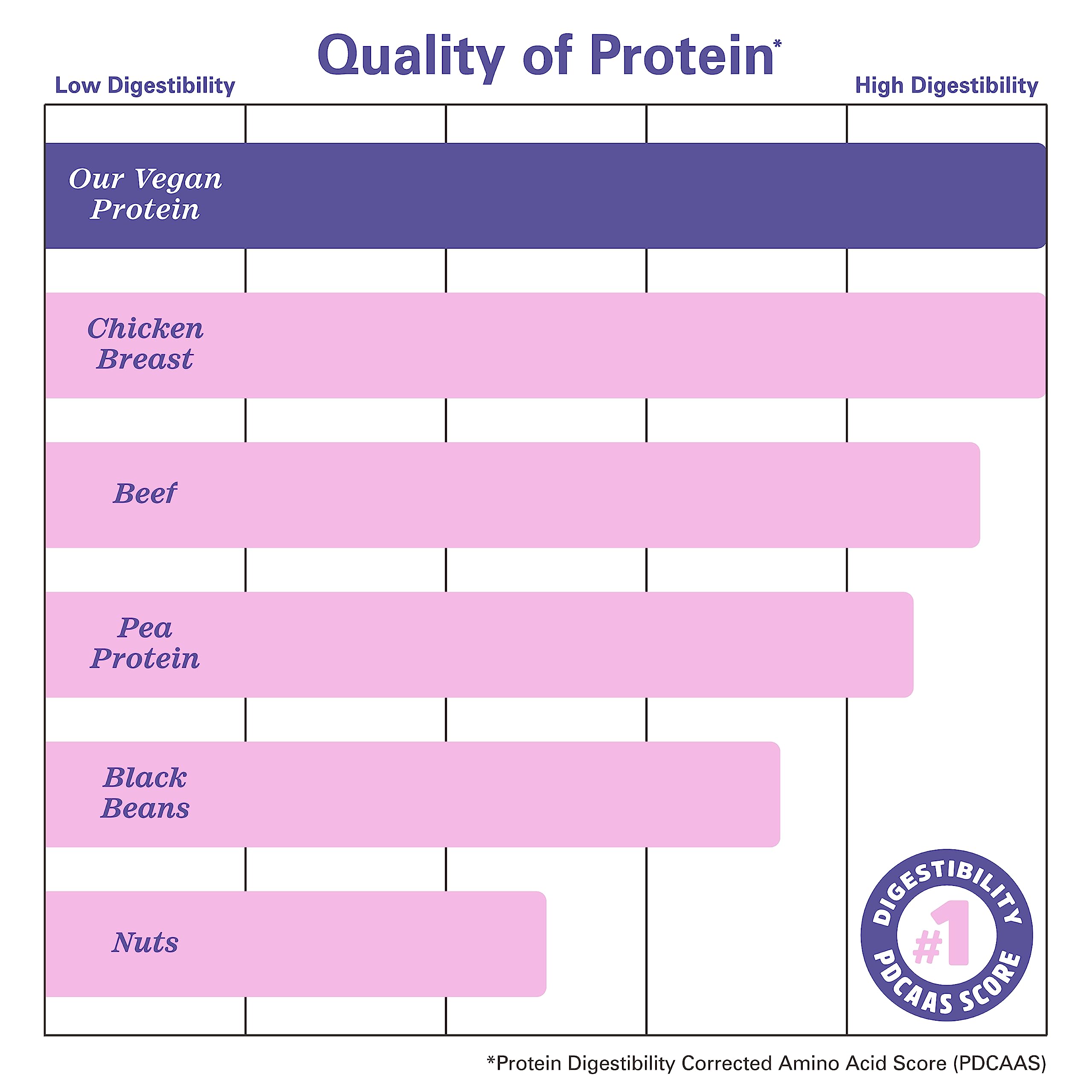 Zhou Nutrition Plant Based Vegan Protein Powder, Best Absorption Digest Score, Complete Zhou NutritionUS supplements