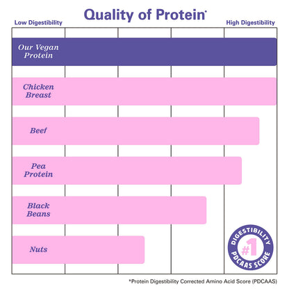 Zhou Nutrition Plant Based Vegan Protein Powder, Best Absorption Digest Score, Complete Zhou NutritionUS supplements