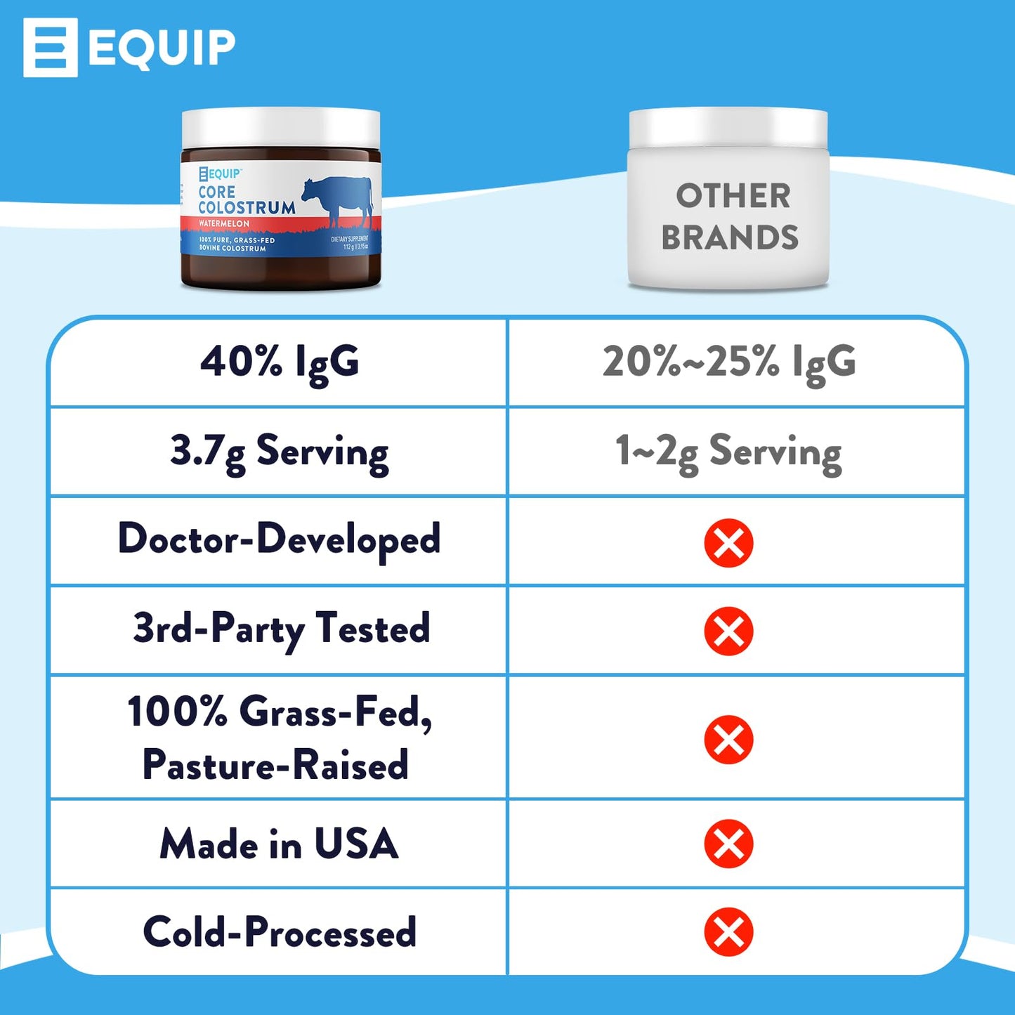 Equip Foods Core Colostrum - 100% Grass Fed Colostrum Powder 3,000mg, 40% IgG EquipUS supplements