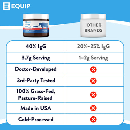Equip Foods Core Colostrum - 100% Grass Fed Colostrum Powder 3,000mg, 40% IgG EquipUS supplements