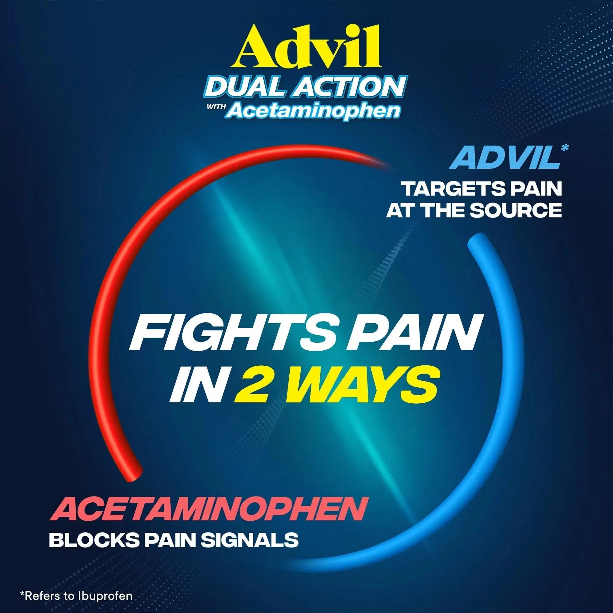 Advil Dual Action Coated Caplets, 125 Mg Ibuprofen and 250 Mg Acetaminophen per Dose (2 Dose Equivalent) for 8 Hour Pain Relief - 216 Count AdvilAu supplements