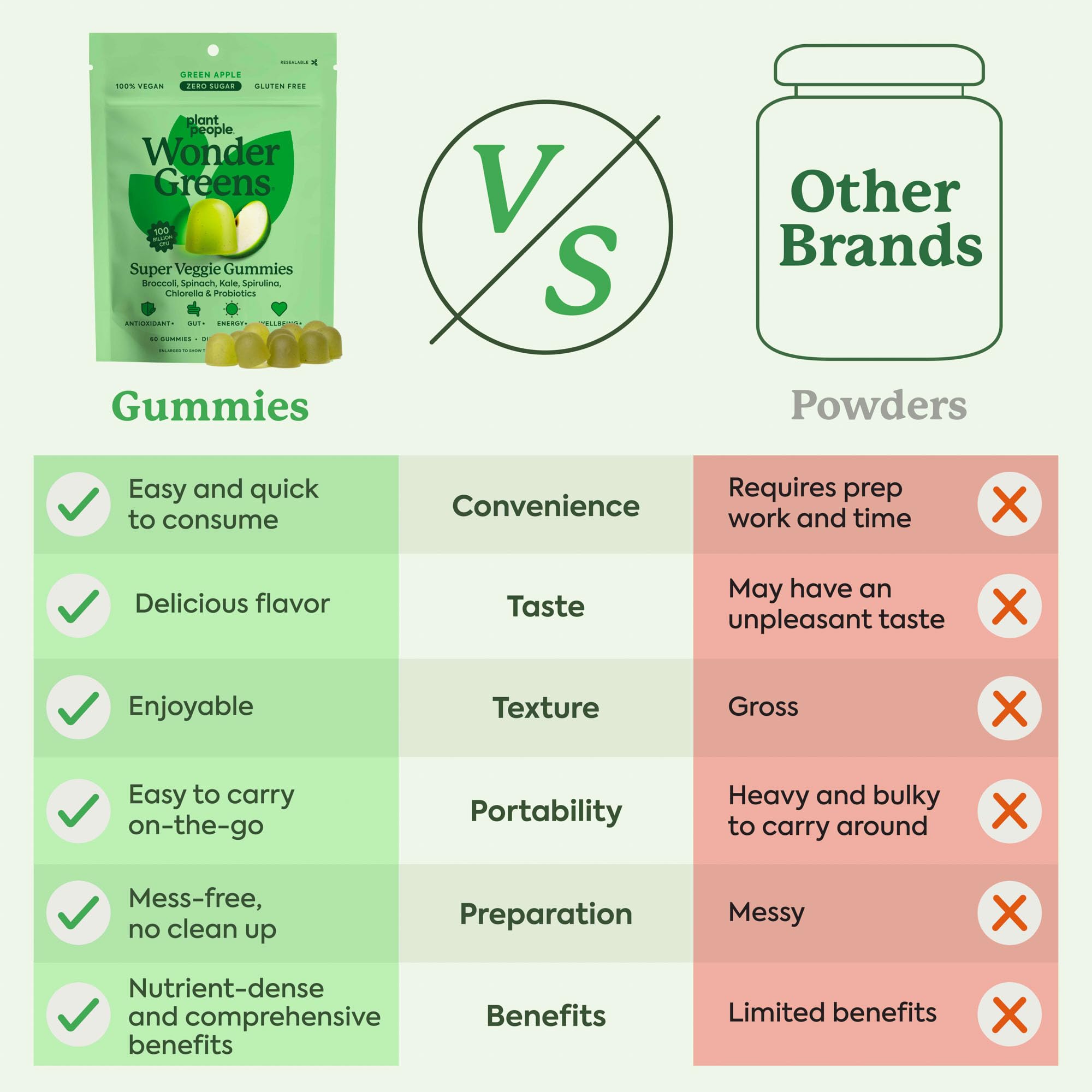 Plant People WonderGreens Veggie Gummies Super Greens with Probiotics Multivitamin Support Gummy for Wellbeing, Energy, Immune and Gut Health, Green Apple Flavor (60 Count) Plant PeopleAu supplements