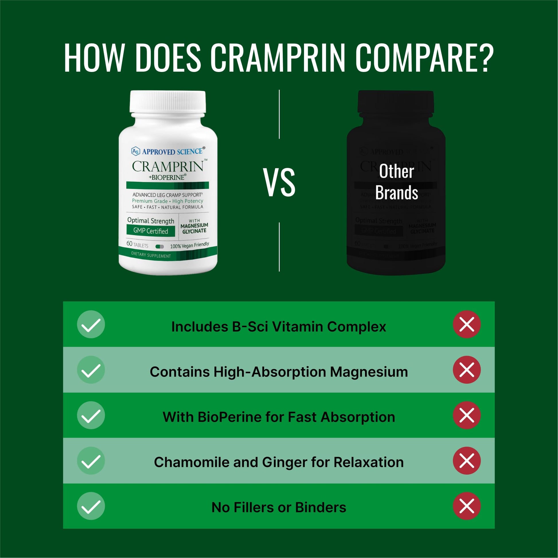 Approved Science Cramprin - High Absorption Magnesium, Vitamin B Complex, BioPerine - Muscle Cramps - 6 Month Supply - 2 Bottles - Vegan Approved ScienceAu supplements