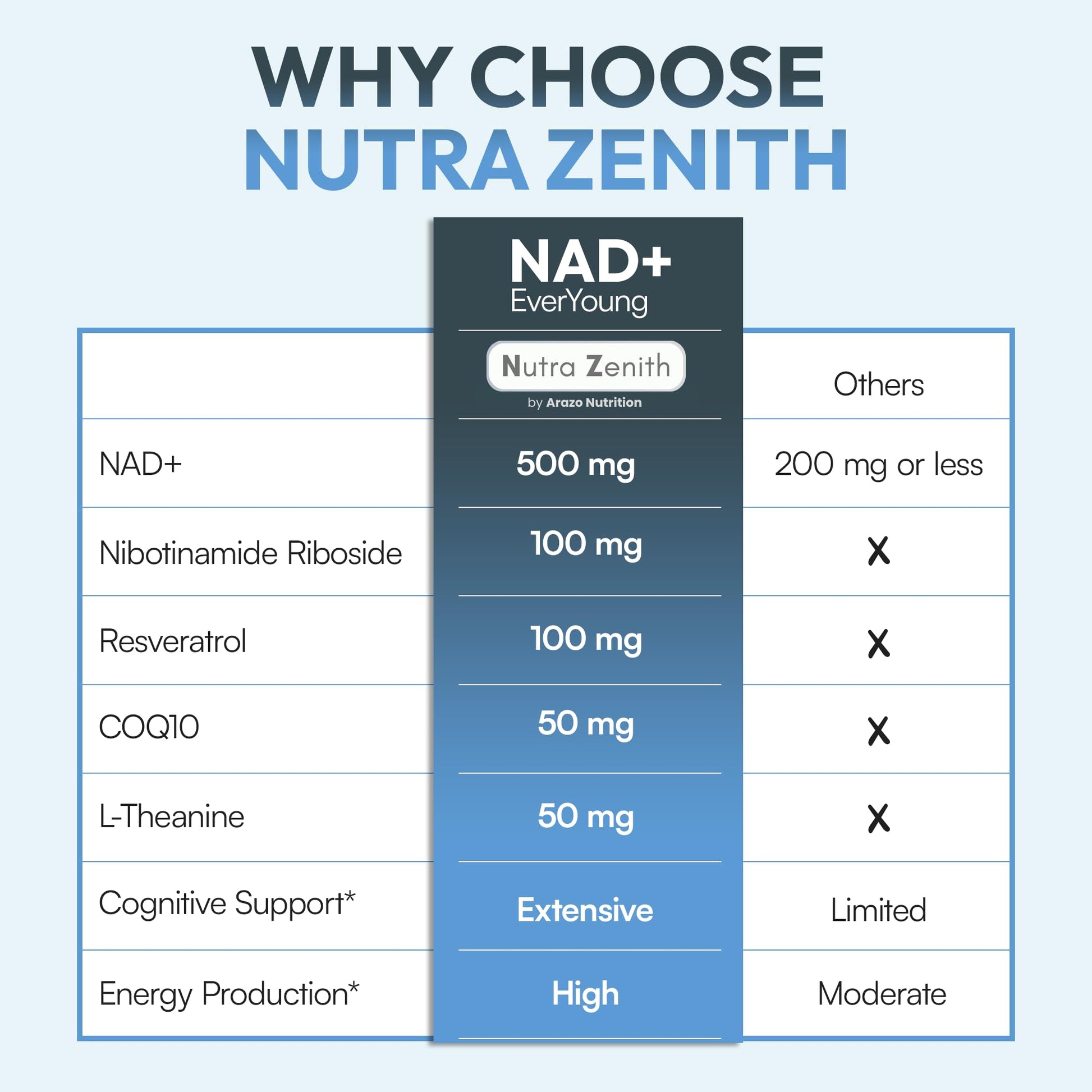NAD+ Supplement with Nicotinamide Riboside (NMN Alternative), CoQ10 & Resveratrol – 60 Capsules for Healthy Aging Support, Energy Boost & Cognitive Function Enhancement – Cellular Renewal & Vitality Arazo NutritionAu supplements