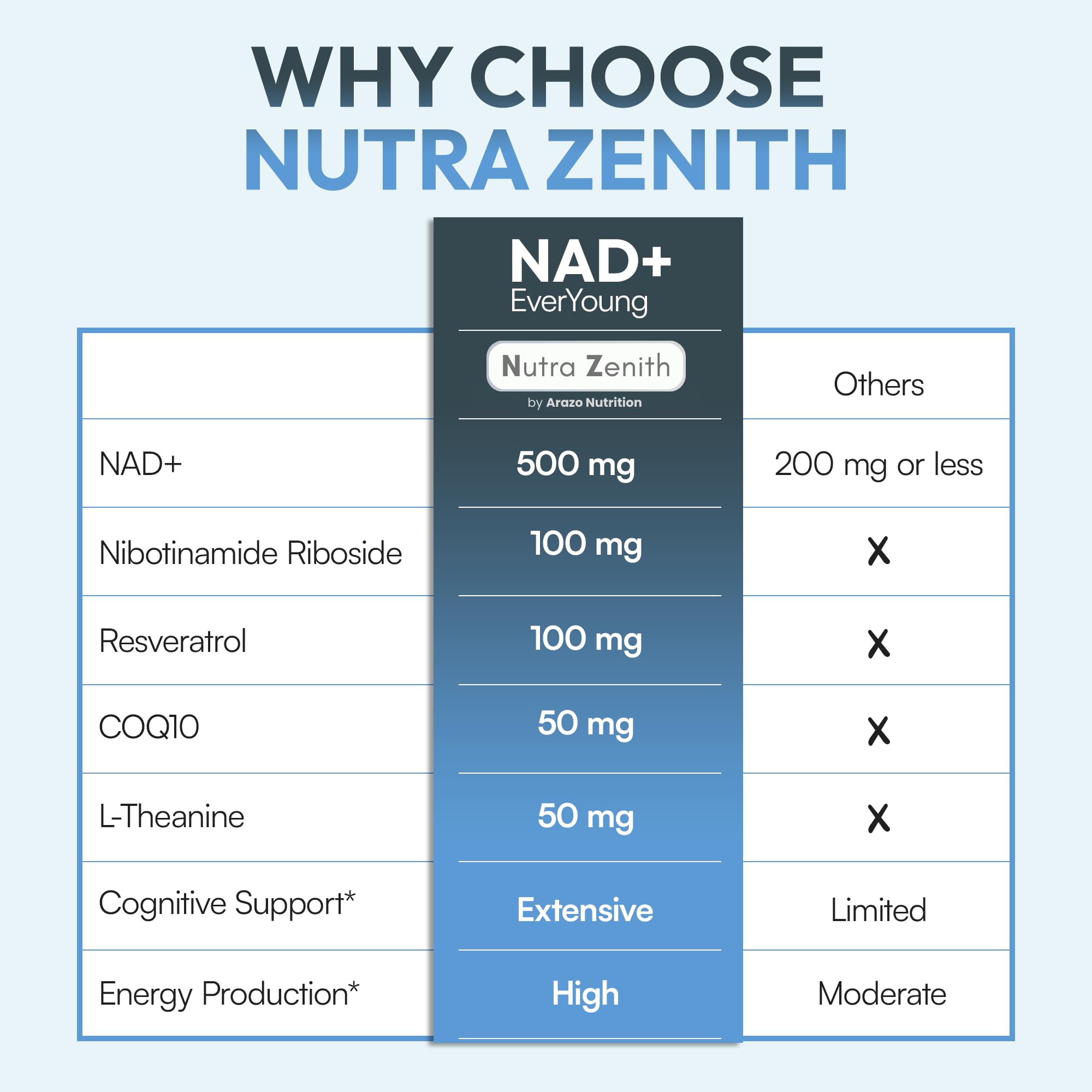NAD+ Supplement with Nicotinamide Riboside (NMN Alternative), CoQ10 & Resveratrol – 60 Capsules for Healthy Aging Support, Energy Boost & Cognitive Function Enhancement – Cellular Renewal & Vitality Arazo NutritionAu supplements
