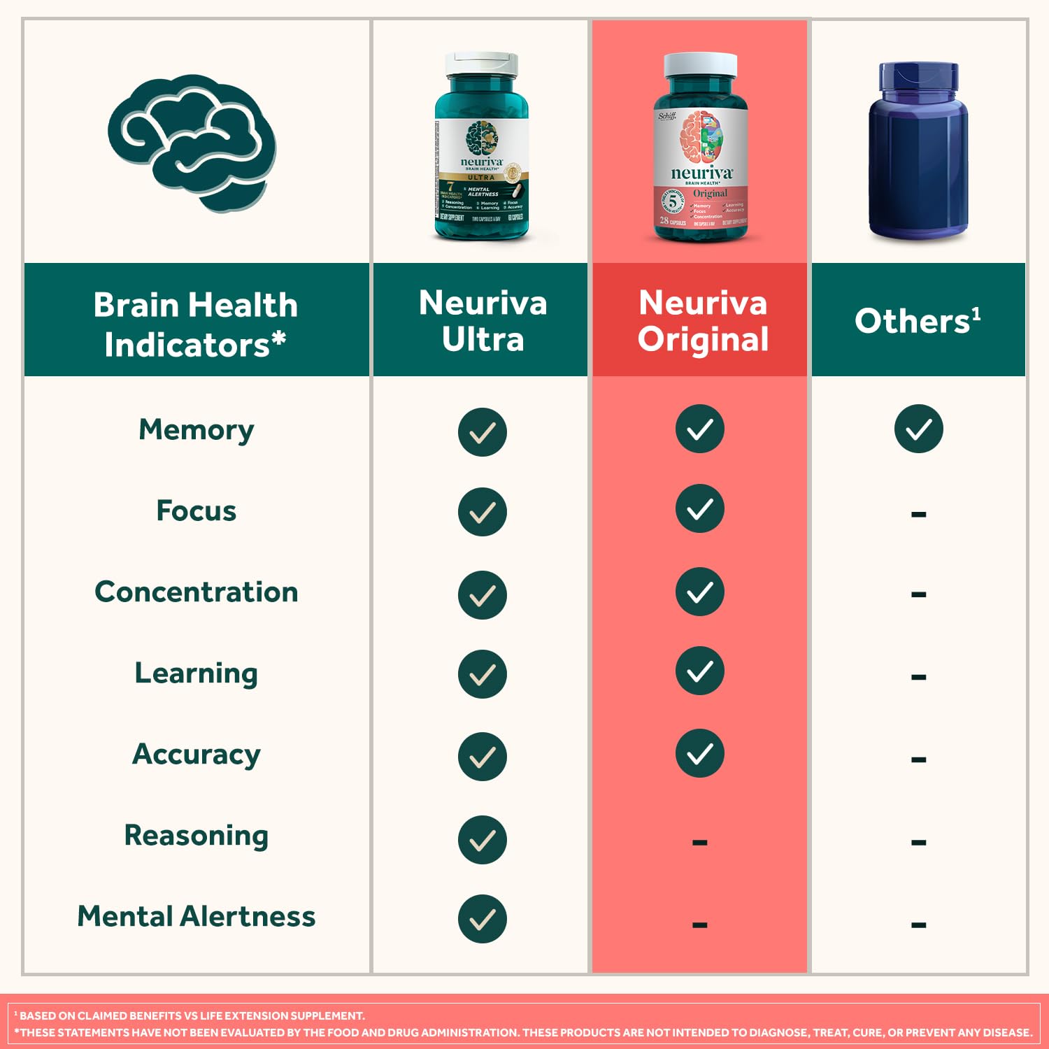 NEURIVA Original Decaffeinated Clinically Tested Nootropic Brain Supplement for Memory, Focus & Concentration, NeuroFactor & Phosphatidylserine, 28ct Capsules NEURIVAAu supplements