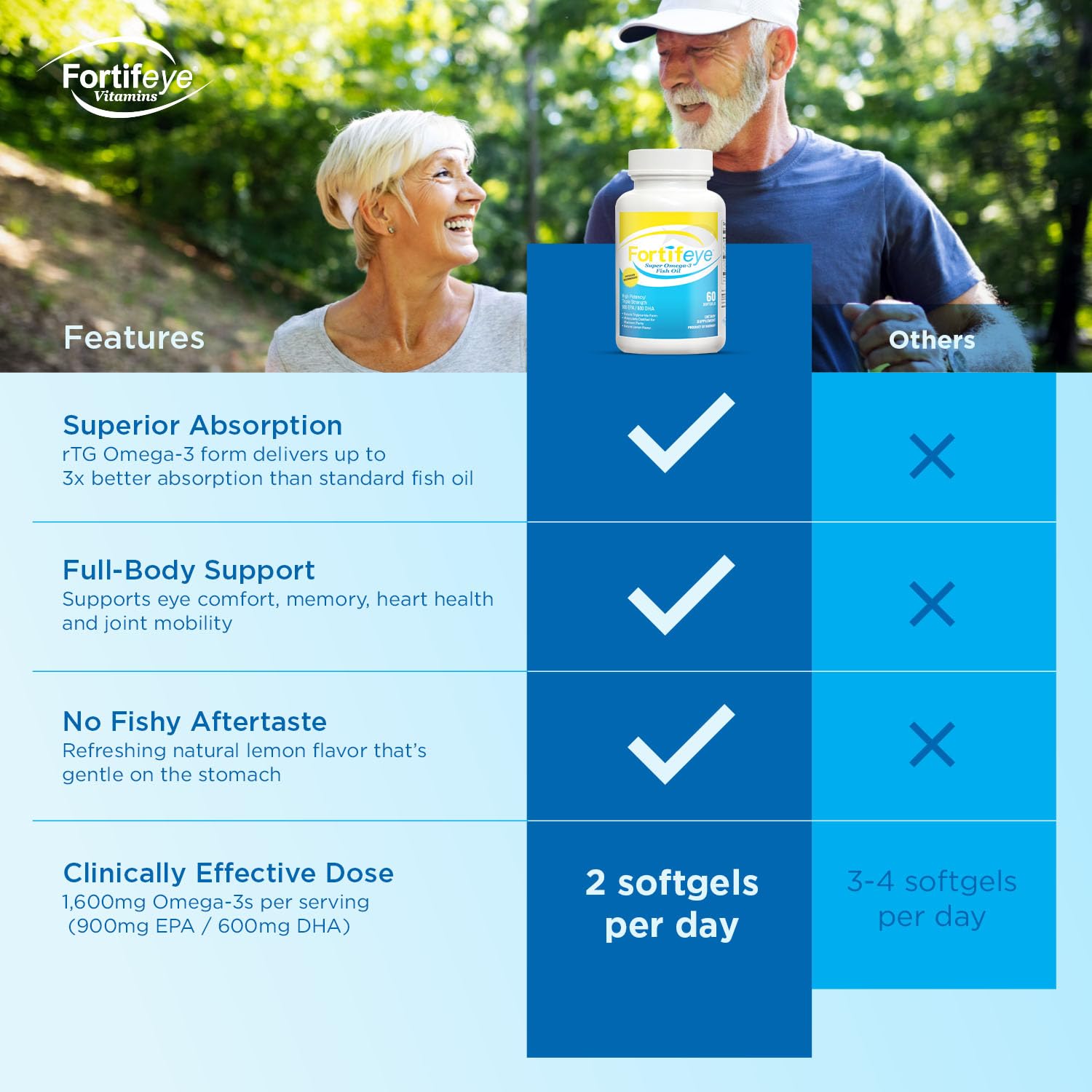 Omega 3 Fish Oil 60Count 1600 mg Made in Norway - High Potency Fish Oil Omega 3 Supplements Triglyceride Form with EPA and DHA Supplements for Women and Men No Fishy After Taste Natural Lemon Flavor Fortifeye VitaminsAu supplements