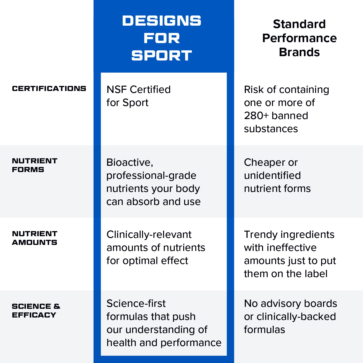 Designs for Sport Vitamin Packs - NSF Certified for Sport Power Pack with Daily Multivitamin, Fish Oil Omega-3, Magnesium Glycinate & Vitamin D3 + K - Athlete's Supplement Stack (30 Packets) Designs for SportAu supplements