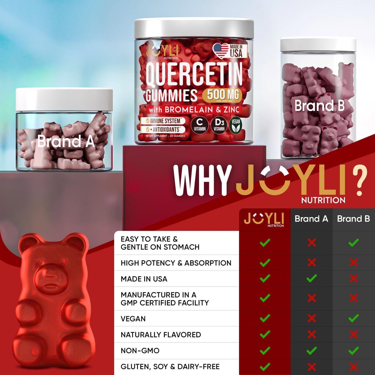 JOYLI Quercetin Gummies - Pure Quercetin with Bromelain Zinc Vitamin C & Vitamin D3 JOYLI NutritionUS supplements