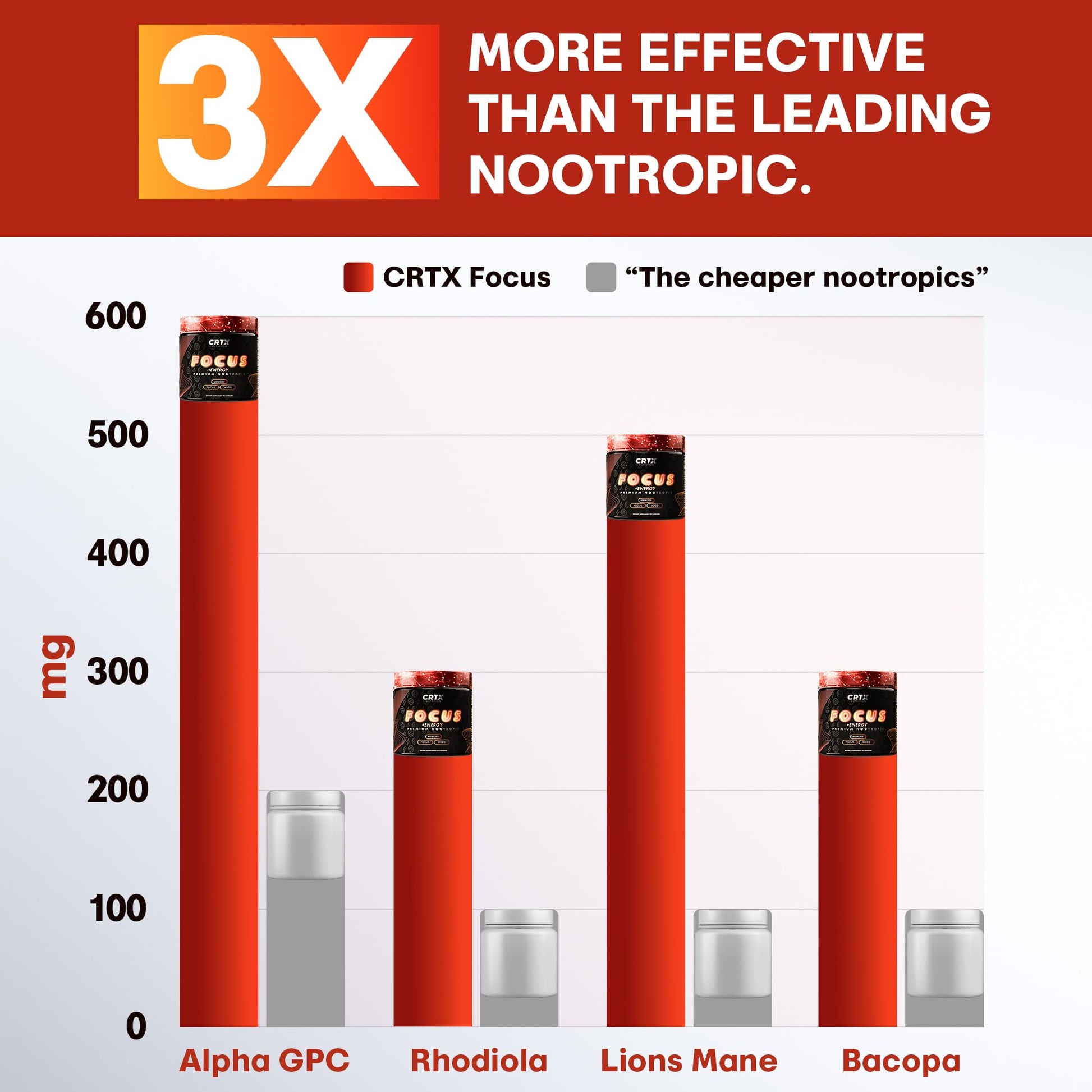 Nootropic Strongest Focus Supplement - Clinically Backed Ingredients Made in USA - Scientifically Backed Doses - Supplement for Brain Fog - AlphaGPC, Lions Mane, Rhodiola and More 10:1 90 Capsules CRTX NutritionAu supplements