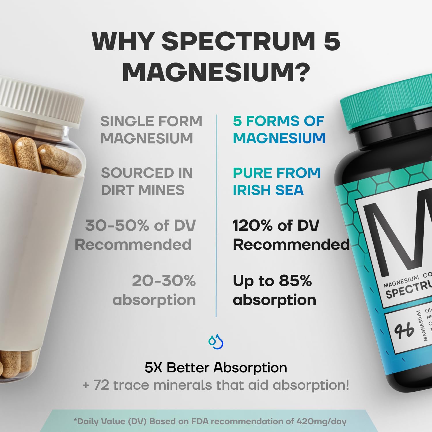 Spectrum 5 Magnesium Complex for Women & Men | Patented Aqua-Ionic® 5X Absorption Technology | 500mg Glycinate, Citrate, Malate + 72 Trace Minerals | Deep Sleep, Leg Cramp Relief & Calm | Non-Laxative SonoHealthAu supplements