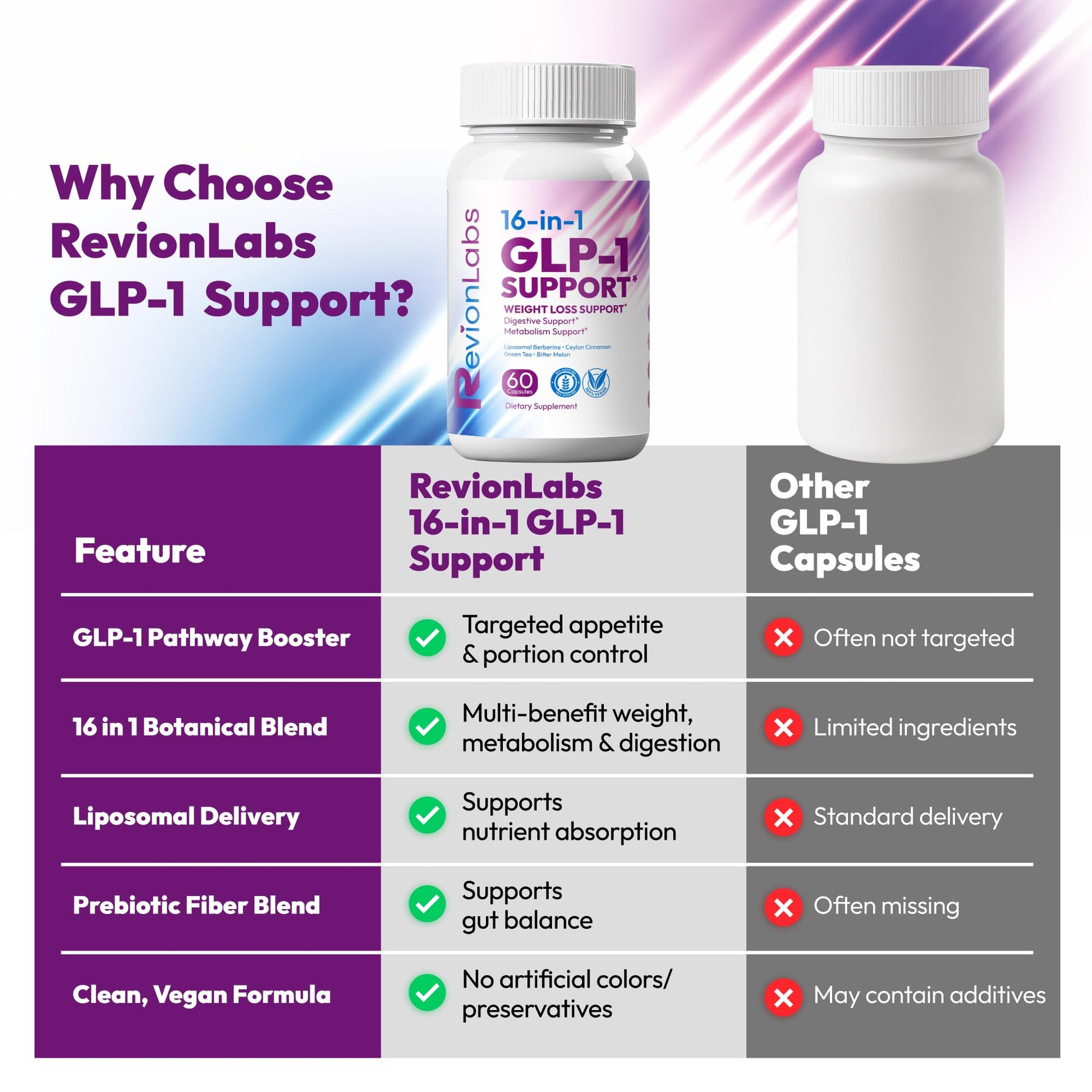 Revion LABS GLP-1 Support Weight Loss Supplement - Natural Appetite Suppressant for Women Men - Berberine Support Activate Hunger Control Curb Cravings Boost Metabolism Fat Burn & Gut Health Revion LABSAu supplements