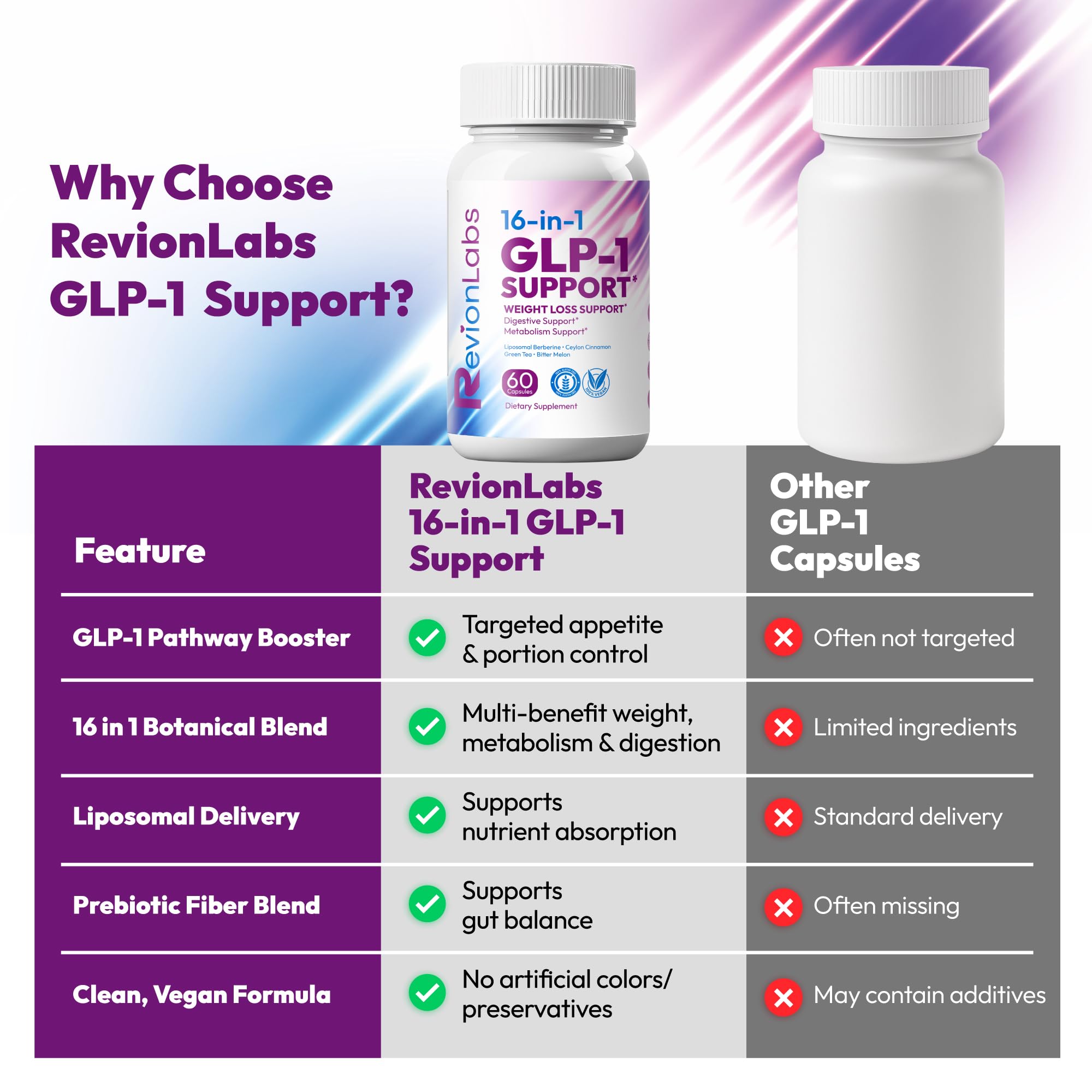 Revion LABS GLP-1 Support Weight Loss Supplement - Natural Appetite Suppressant for Women Men - Berberine Support Activate Hunger Control Curb Cravings Boost Metabolism Fat Burn & Gut Health Revion LABSAu supplements