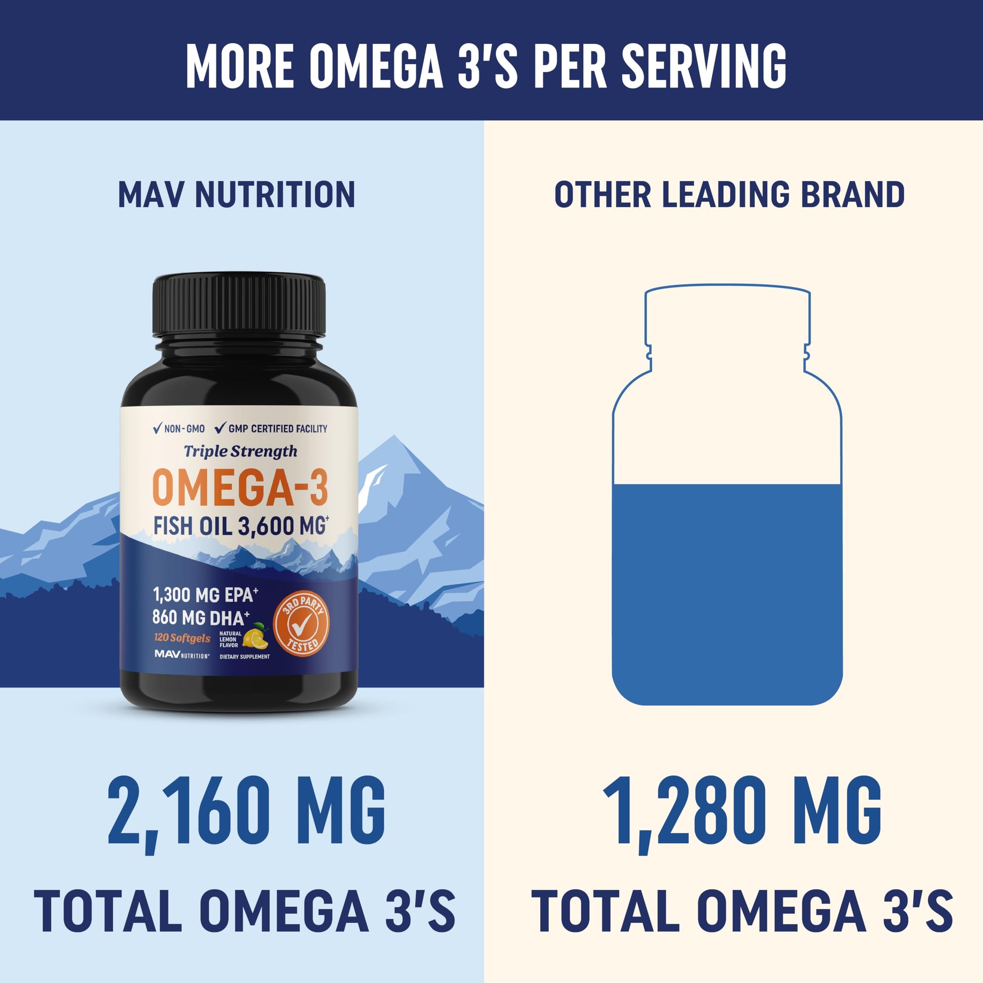 Triple Strength Omega 3 Fish Oil | 3600 mg EPA & DHA | Over 2100mg of Omega 3 Fatty MAV NUTRITIONAu supplements