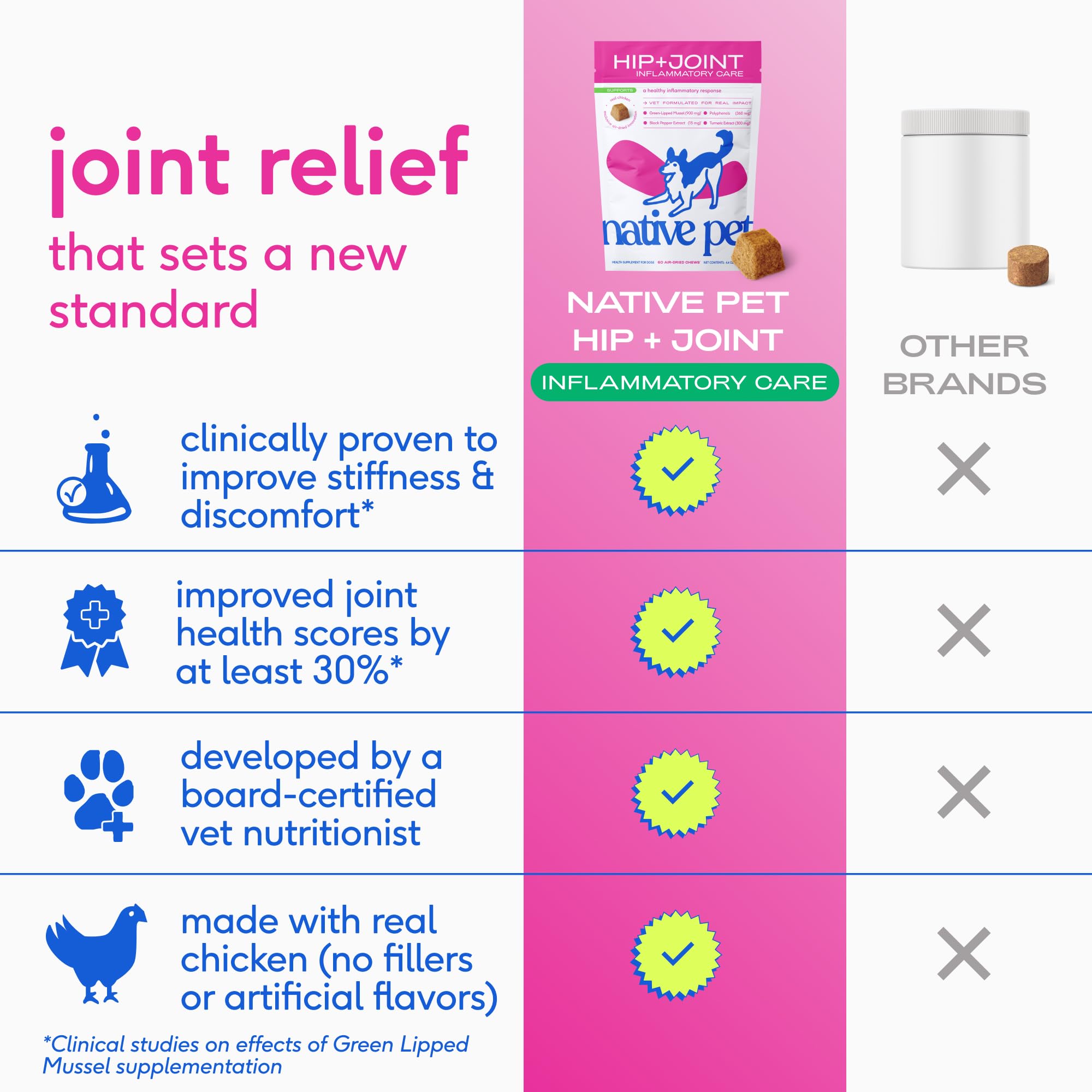 Native Pet Inflammatory Care - Pain Relief for Dogs - Green-Lipped Mussel, Turmeric & Collagen for Dogs - Hip and Joint Supplement Supports Healthy Inflammatory Response & Joint Comfort - 60 Chews Native PetAu supplements