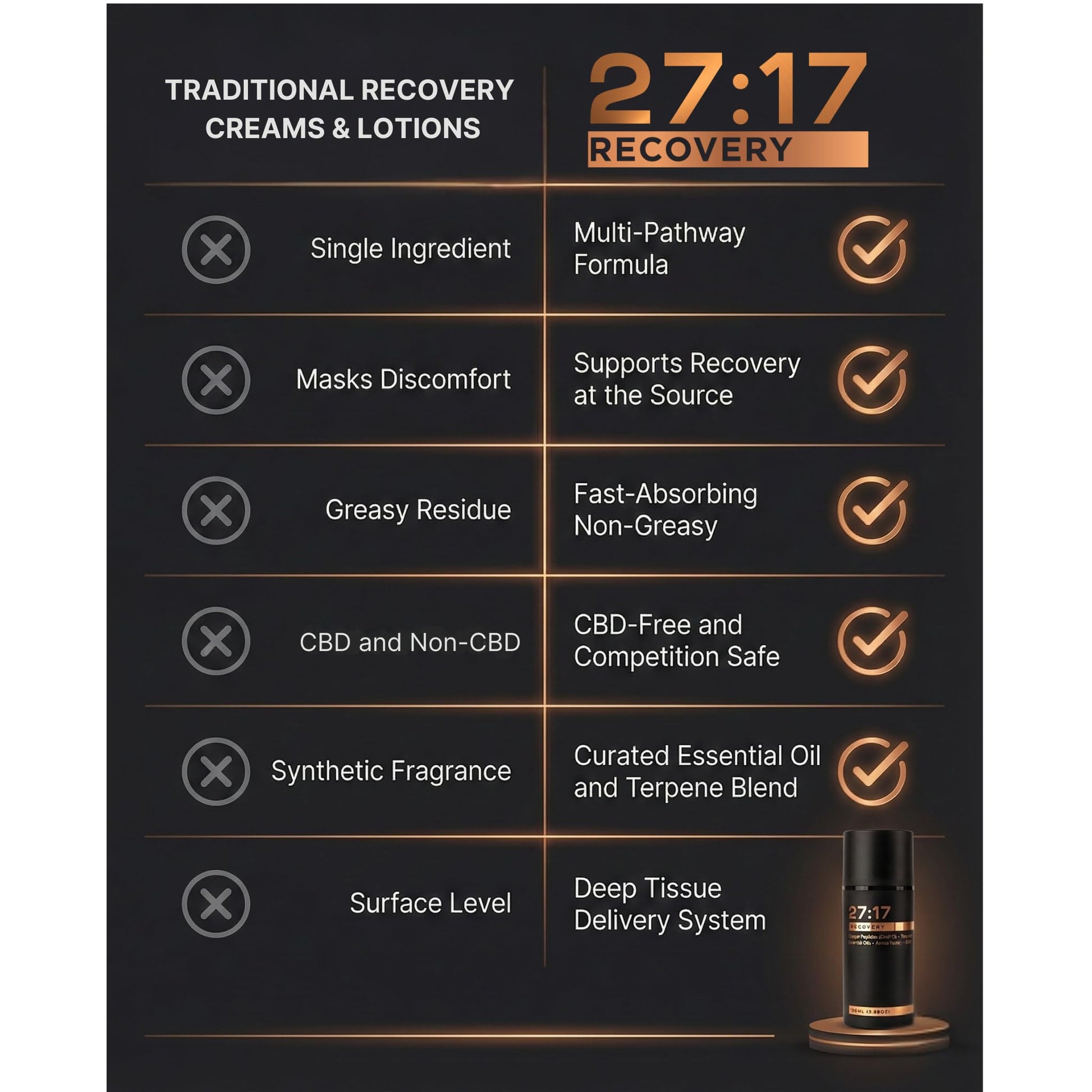 27:17 Recovery - Joint and Muscle Recovery Cream with Copper Peptide (GHK-Cu), Arnica and MSM - Fast-Absorbing Lotion for Post-Workout and Daily Recovery - Non-Greasy, Made in USA (3.38 fl oz / 100ml) 27:17Au supplements