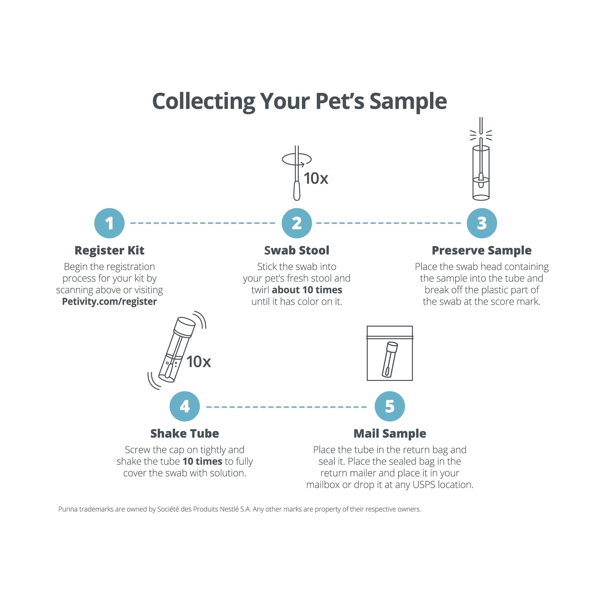 Petivity Microbiome Analysis Kit — Basic for Cats and Dogs, Powered by Purina - 4.8 oz. Box petivityAu supplements