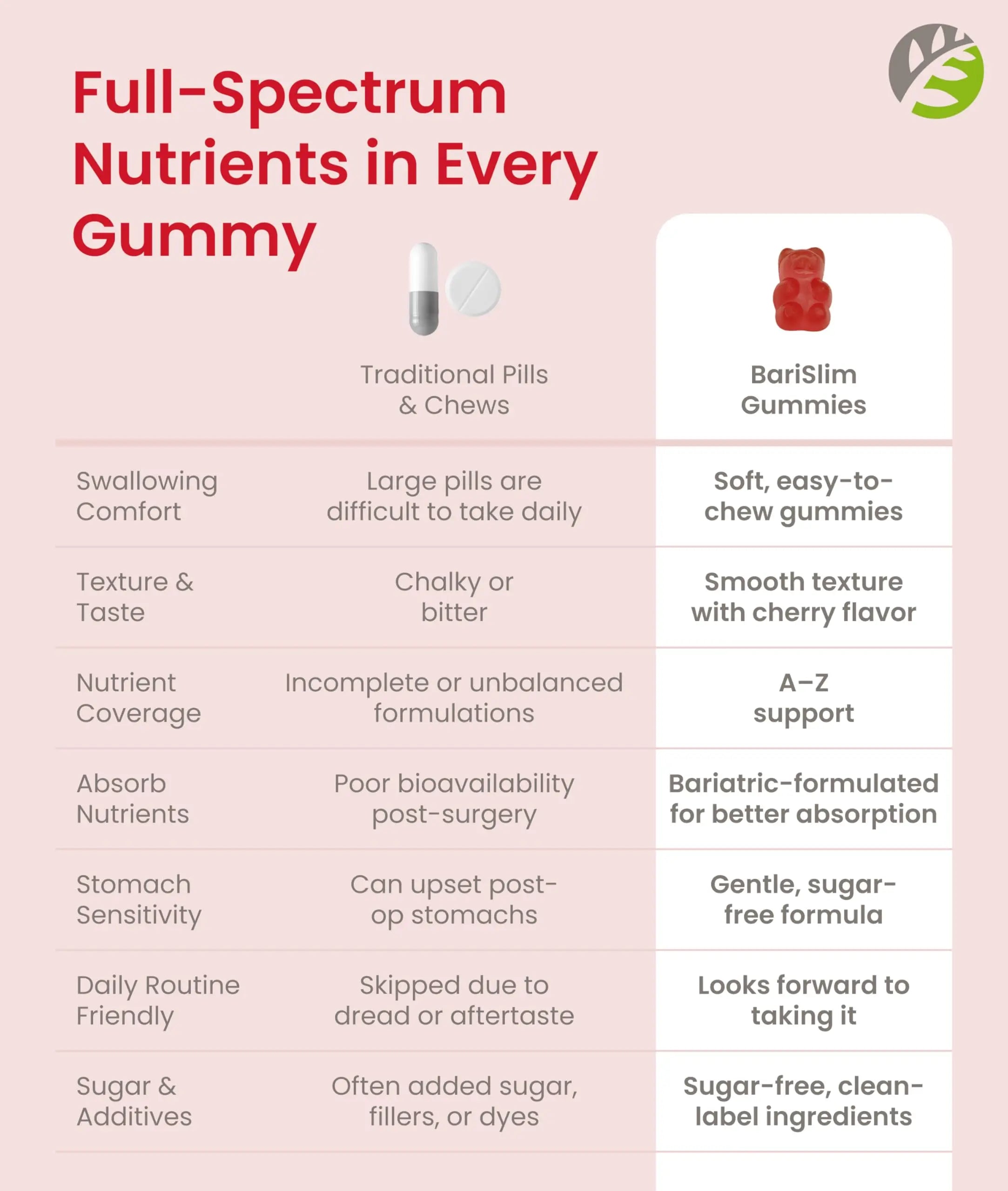 BariSlim Advanced Bariatric Multivitamin Gummies - Specially Formulated Bariatric Vitamins for Patients After Weight Loss Surgery BariSlimAu supplements