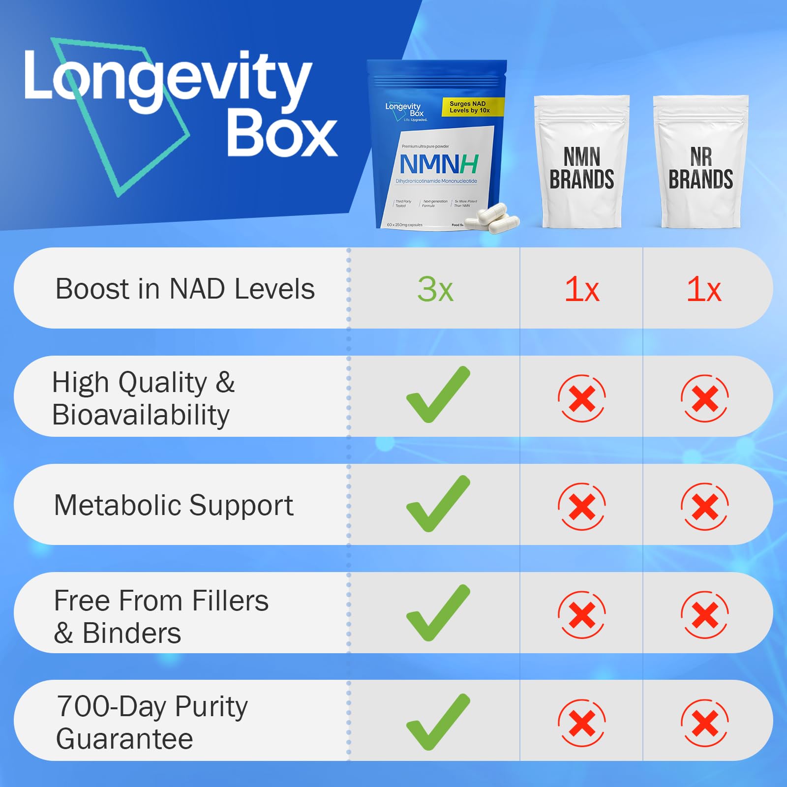 Longevity Box NMNH NMN Alternativen 250mg - 5X More Potent Dihydronicotinamide Mononucleotide NAD+ Booster for Peak Cellular Energy, DNA Repair & Healthy Aging - 60 Advanced Capsules Longevity BoxAu supplements
