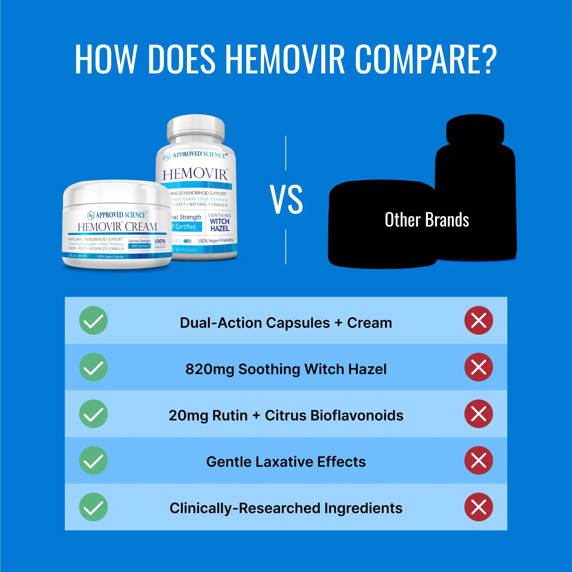 Approved Science Hemovir - Hemorrhoid Capsules and Cream - Dual-Action Stops Itching and Optimizes Blood Flow - Internal and External Care - 45 Capsules + 2 Fl Oz - Vegan - Non GMO - Made in The USA Approved ScienceAu supplements