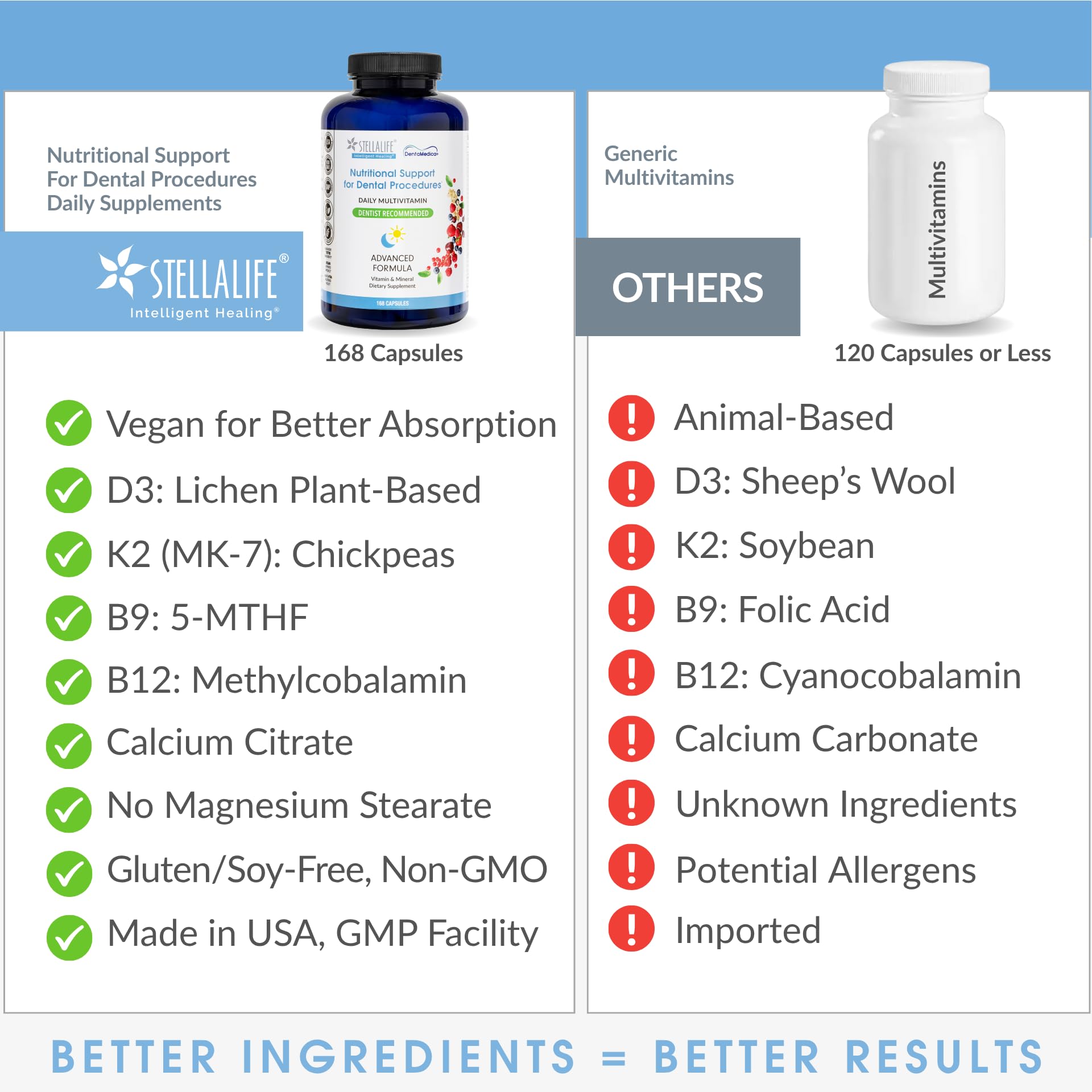 StellaLife DentaMedica Vegan Daily Multivitamin Nutritional Support for Faster Dental Surgery Recovery, VIT D3 K2 C B Zinc CoQ10 Magnesium, Healthy Bones & Gums, Non-GMO, GMP USA, 168 Capsules StellaLifeAu supplements