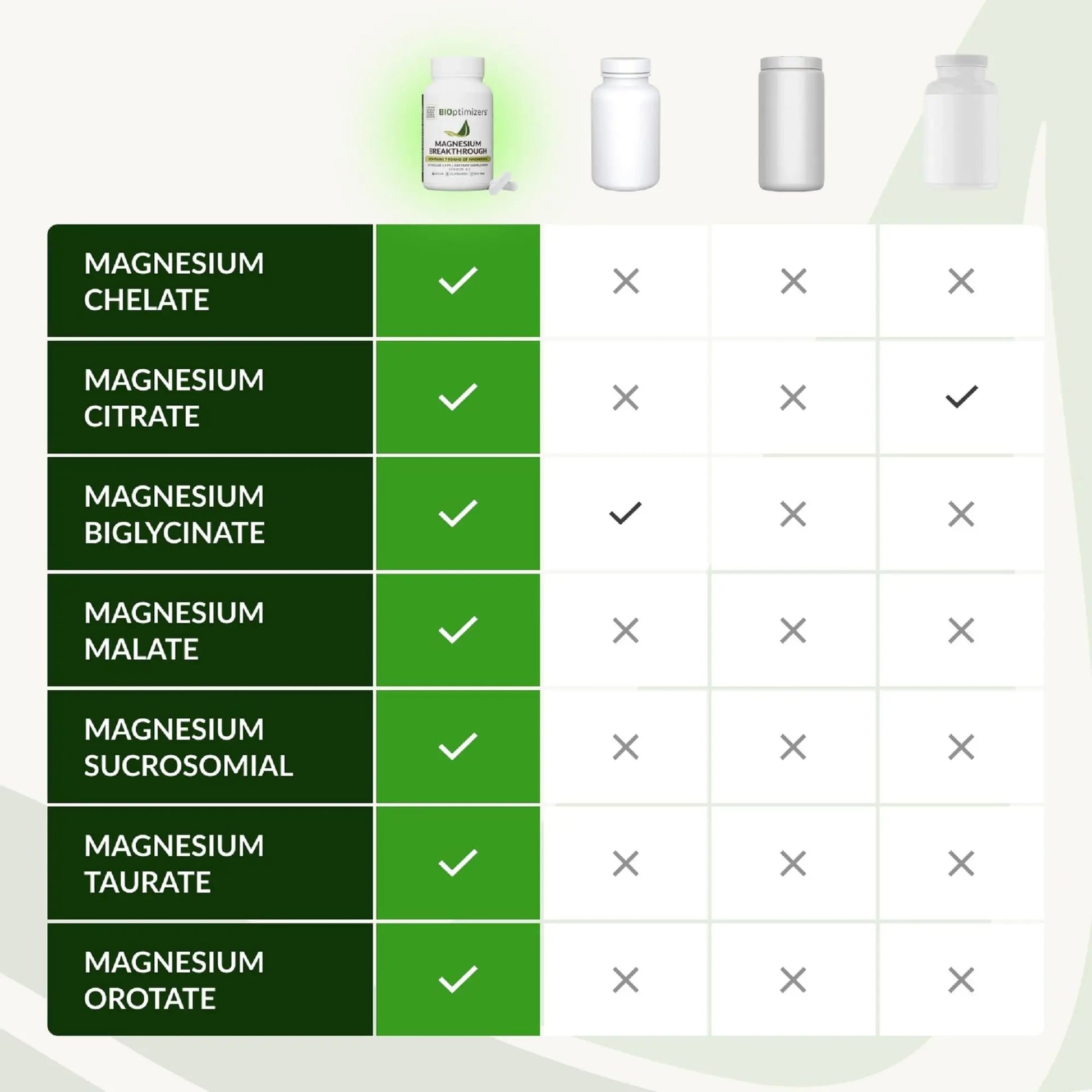 BIOptimizers Magnesium Breakthrough Supplement with 500mg - 7 Forms of Magnesium: Glycinate, Malate, Citrate, and More - Natural Support for Sleep and Cognitive Function -90 Capsules- Calming Vitamins BIOptimizersnz supplements