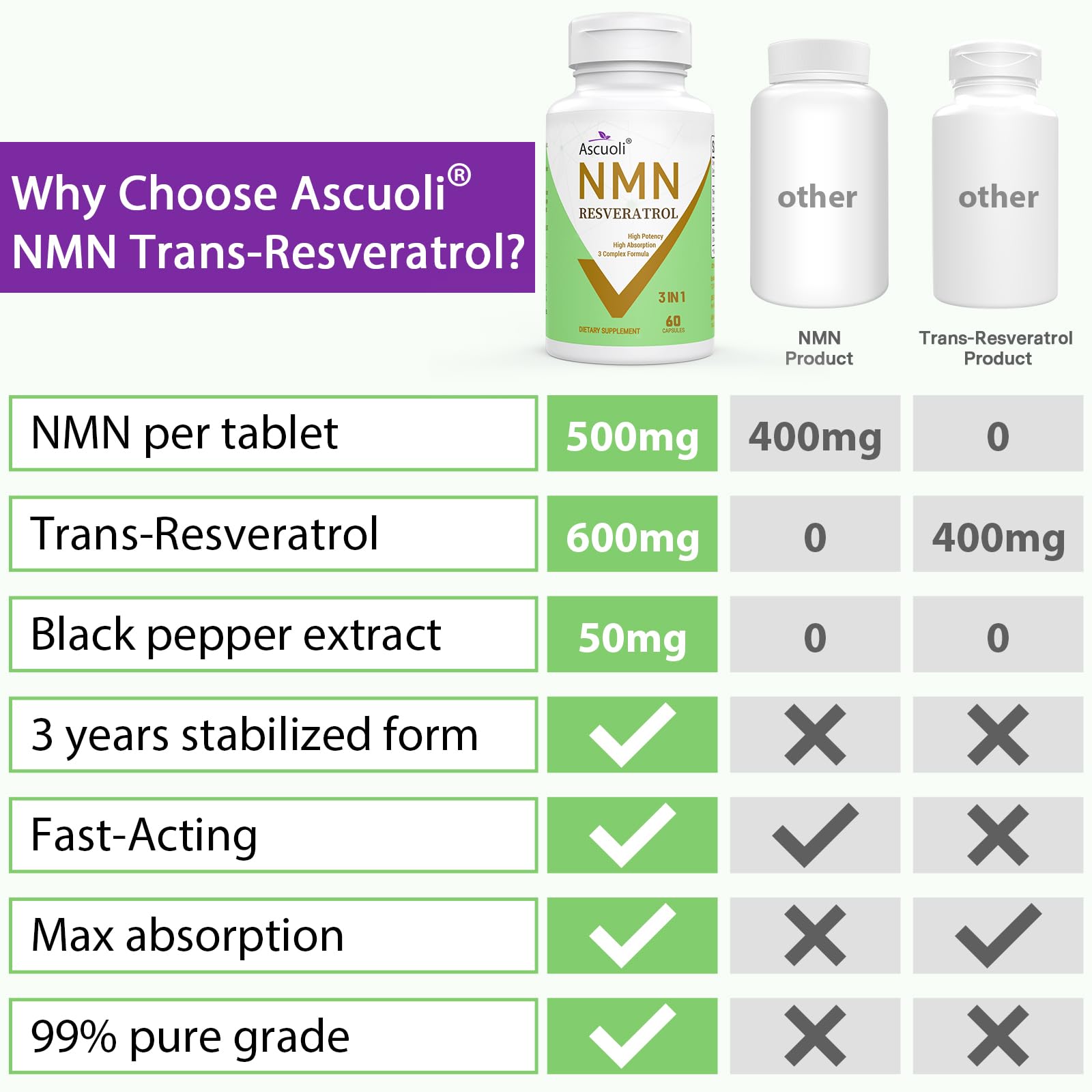 99% Ultra Purity NMN 500mg + Trans-Resveratrol 600mg, 1150mg NMN Resveratrol Supplement, 3-in-1 Advanced Formula for Boost* NAD, Cell, Immune, Energy & Muscle, Healthy Aging, Stabilized Form - 60 Caps AscuoliAu supplements