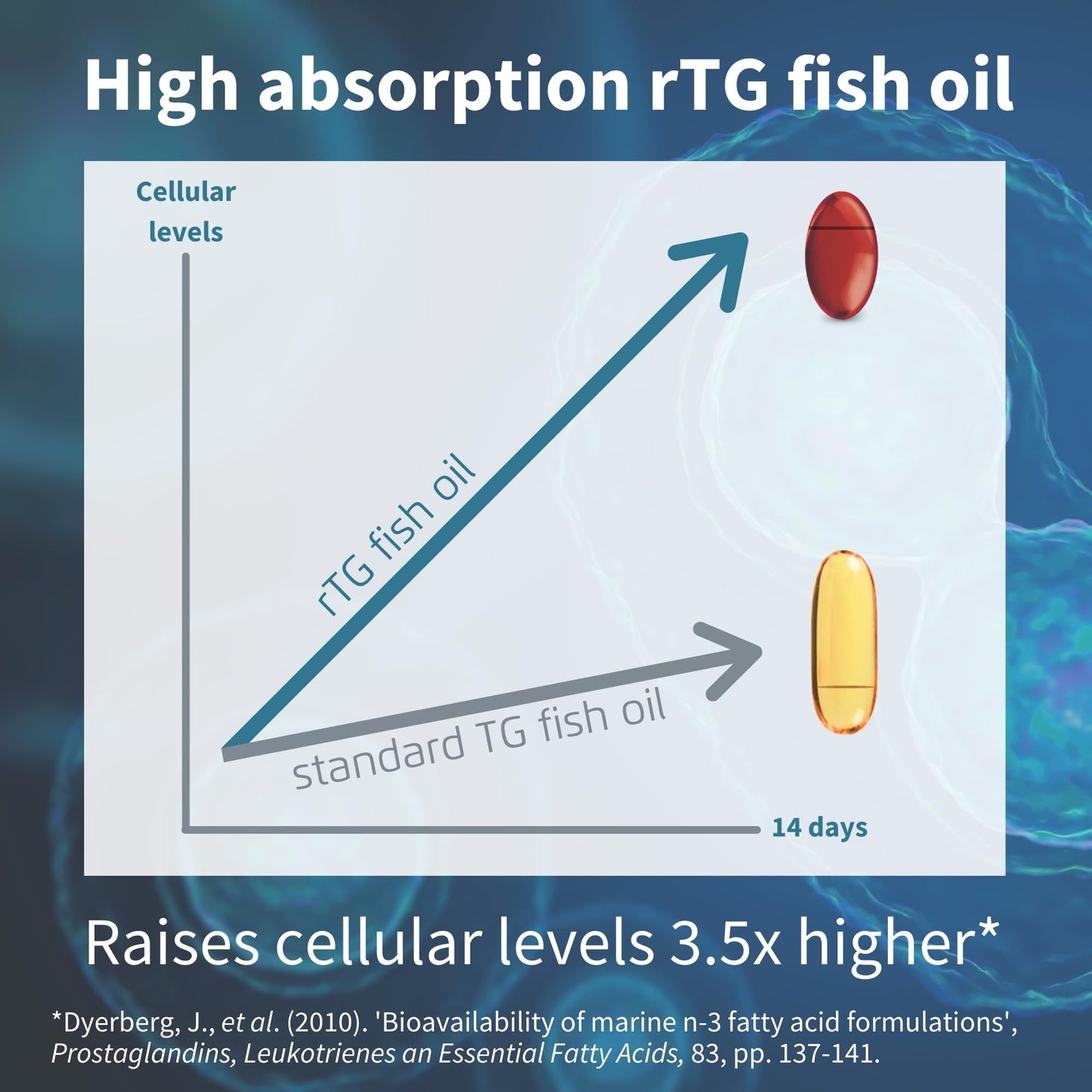 Omega-3 Wild Fish Oil & Astaxanthin, The Most Advanced High Absorption rTG Omega-3 Igennus Healthcare NutritionUS supplements