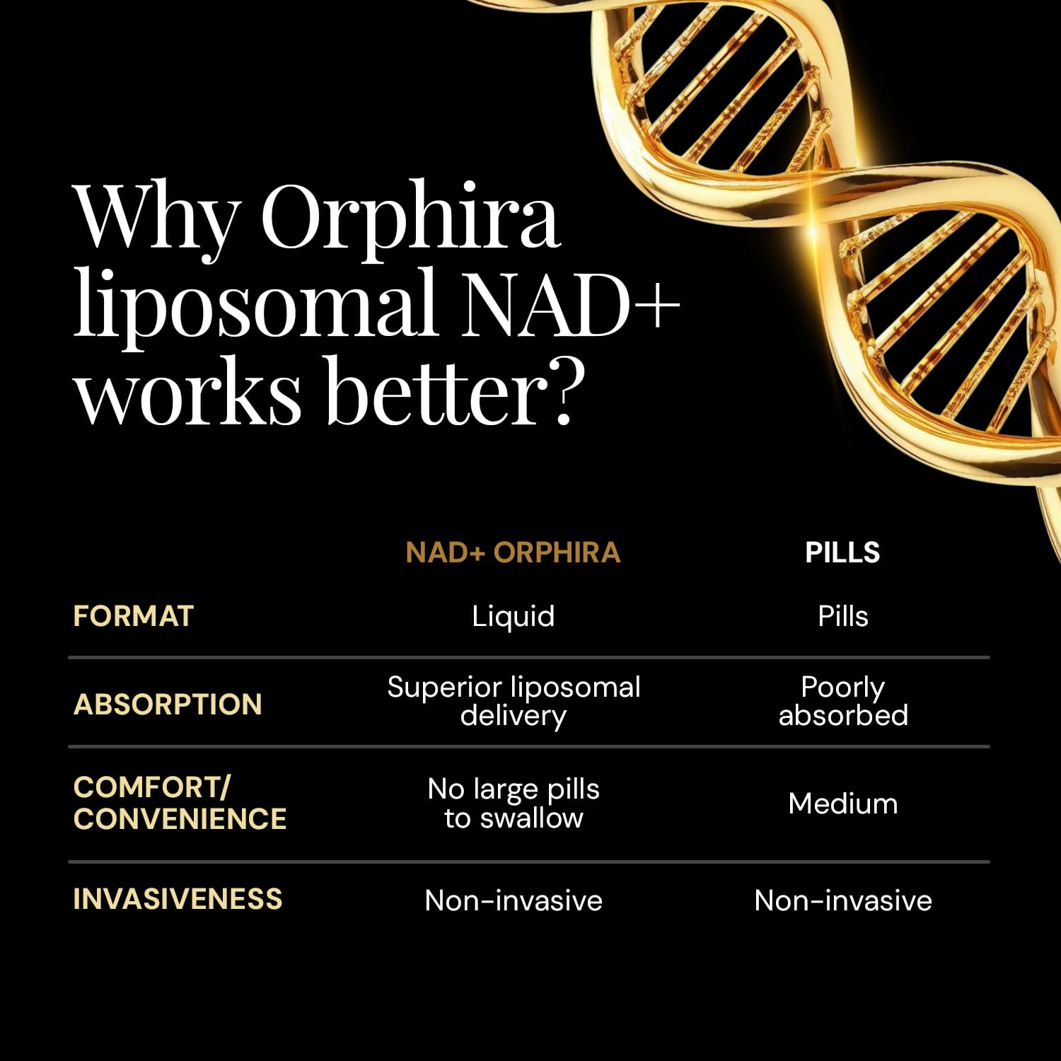 Orphira Liquid Liposomal NAD+ Supplement - 10x Better Absorption for Cellular Energy, Mental Clarity, Healthy Aging & Vitality Support - Enhanced NAD Plus, Vegan, Non-GMO - 30 Servings (4 fl oz) Orphira NutritionAu supplements