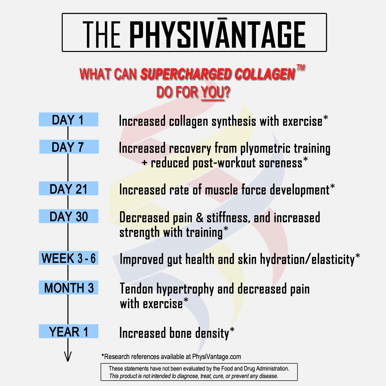 PhysiVantage Supercharged Collagen Peptides Powder - Hydrolyzed Collagen for Joint, Tendon, Ligament, & Skin Health Support - Peach Mango, Keto, Paleo, 16oz | Enhanced with Vitamin C, BCAAs, Grass-Fed PhysiVantageAu supplements