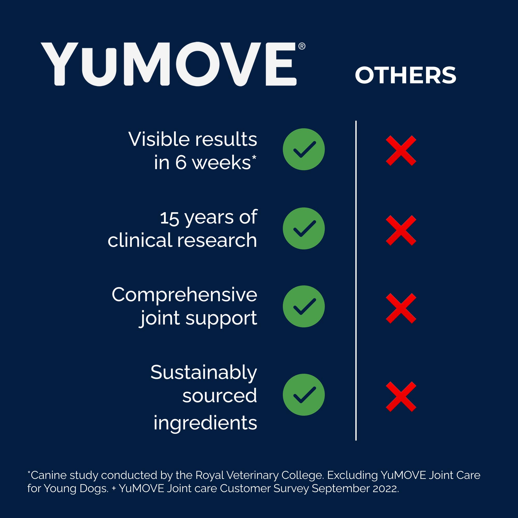 Yumove Hip & Joint Supplement for Dogs with Glucosamine, Hyaluronic Acid, Green Lipped Mussel & Omega 3 Joint Supplement - Regular or Advanced Strength (90 Count, Advanced Vet Strength Soft Chews) YuMOVEAu supplements