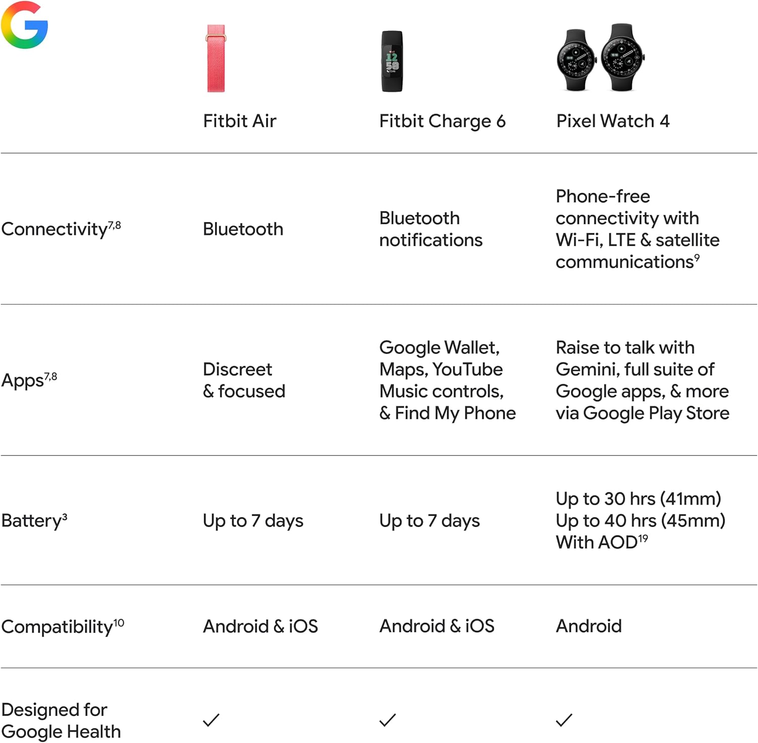 Google Fitbit Air - Screenless Activity Tracker with Fitness, Heart Rate, and Sleep Tracking - Personalized AI-Powered Coaching - Up to 7 Days’ Battery Life - Works with iOS and Android - Obsidian FitbitUS supplements