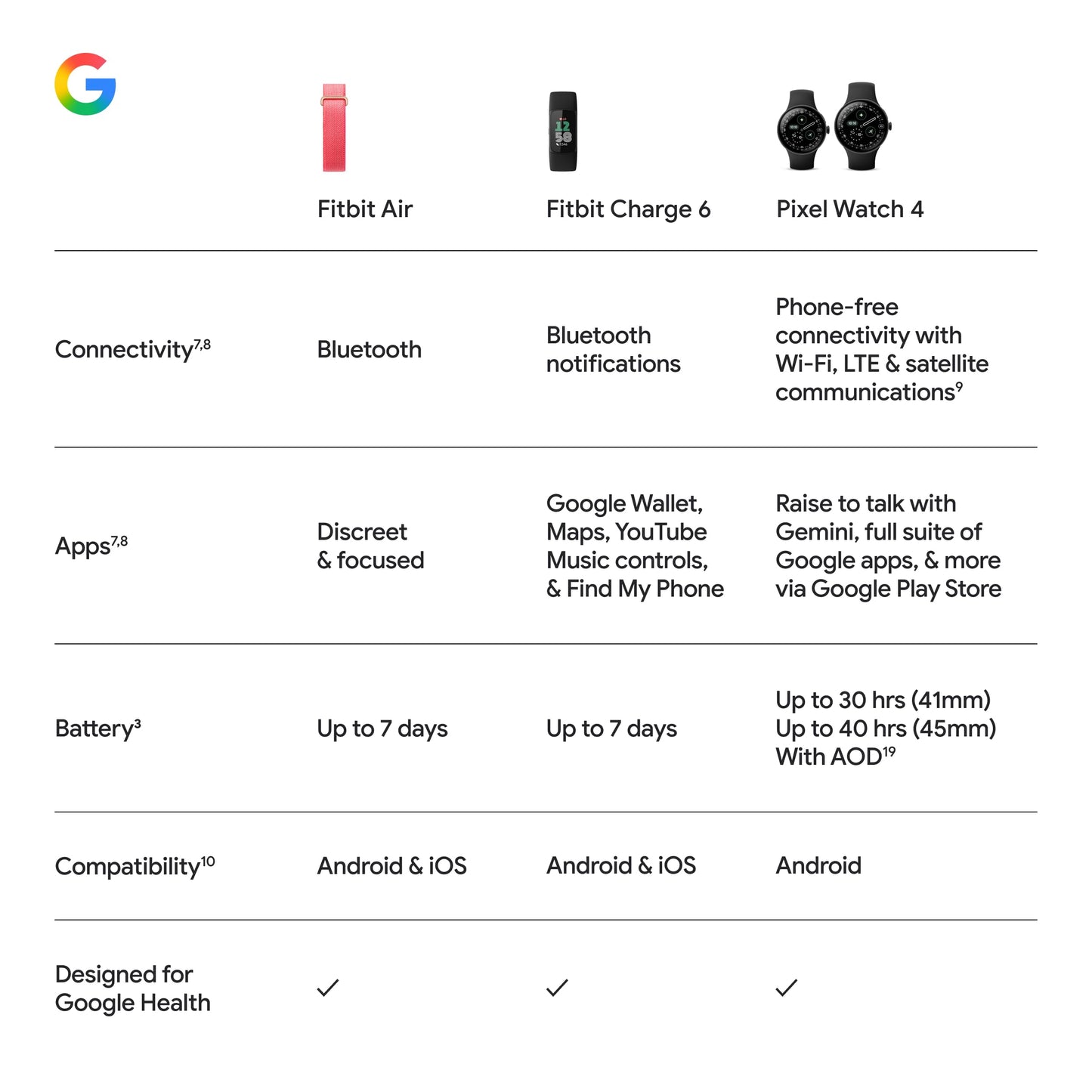 Google Fitbit Air - Screenless Activity Tracker with Fitness, Heart Rate, and Sleep Tracking - Personalized AI-Powered Coaching - Up to 7 Days’ Battery Life - Works with iOS and Android - Berry FitbitUS supplements