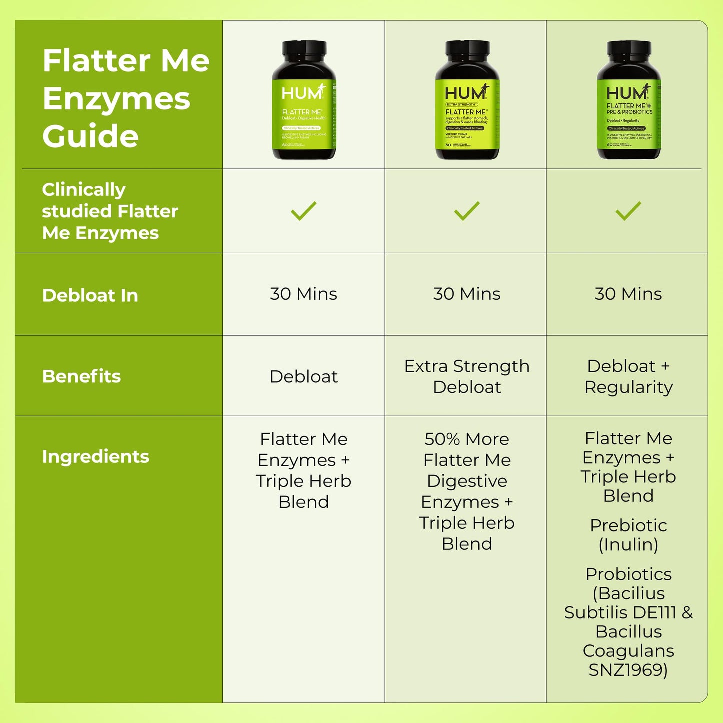 HUM Flatter Me Digestive Enzymes Plus Prebiotics & Probiotics, Digestive Health Bloating Supplement for Women & Men, Fast Acting Anti Bloat Pills Multi Enzyme HUMUS supplements