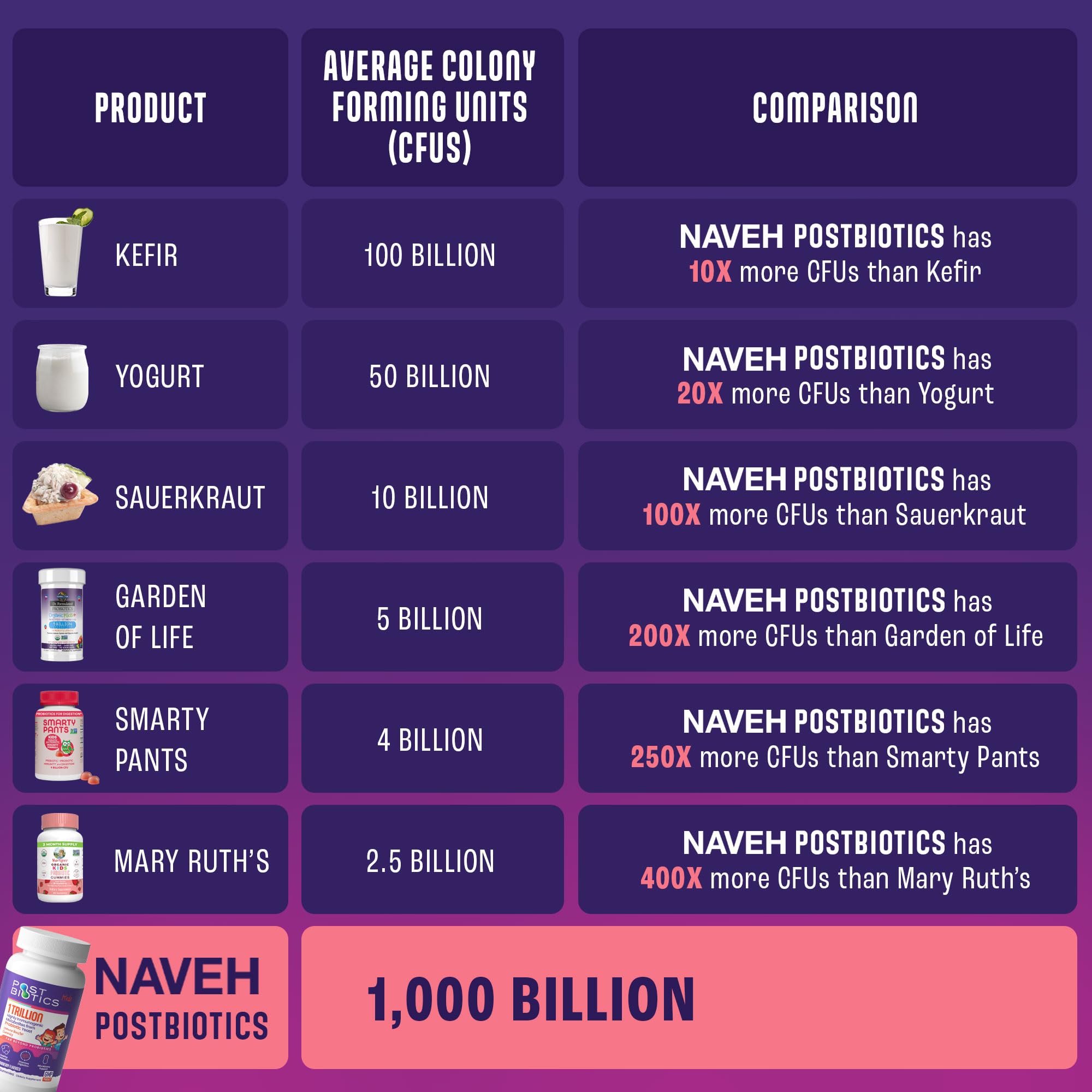 NAVEH PHARMA Postbiotics Kids Strawberry Gummies. Children’s Postbiotics, Ages 4+, 1 Trillion metabolites 200X Ingredients Than Probiotic Or Prebiotic. Gut Health, Immunity, Digestion & Microbiome NAVEH PHARMAAu supplements