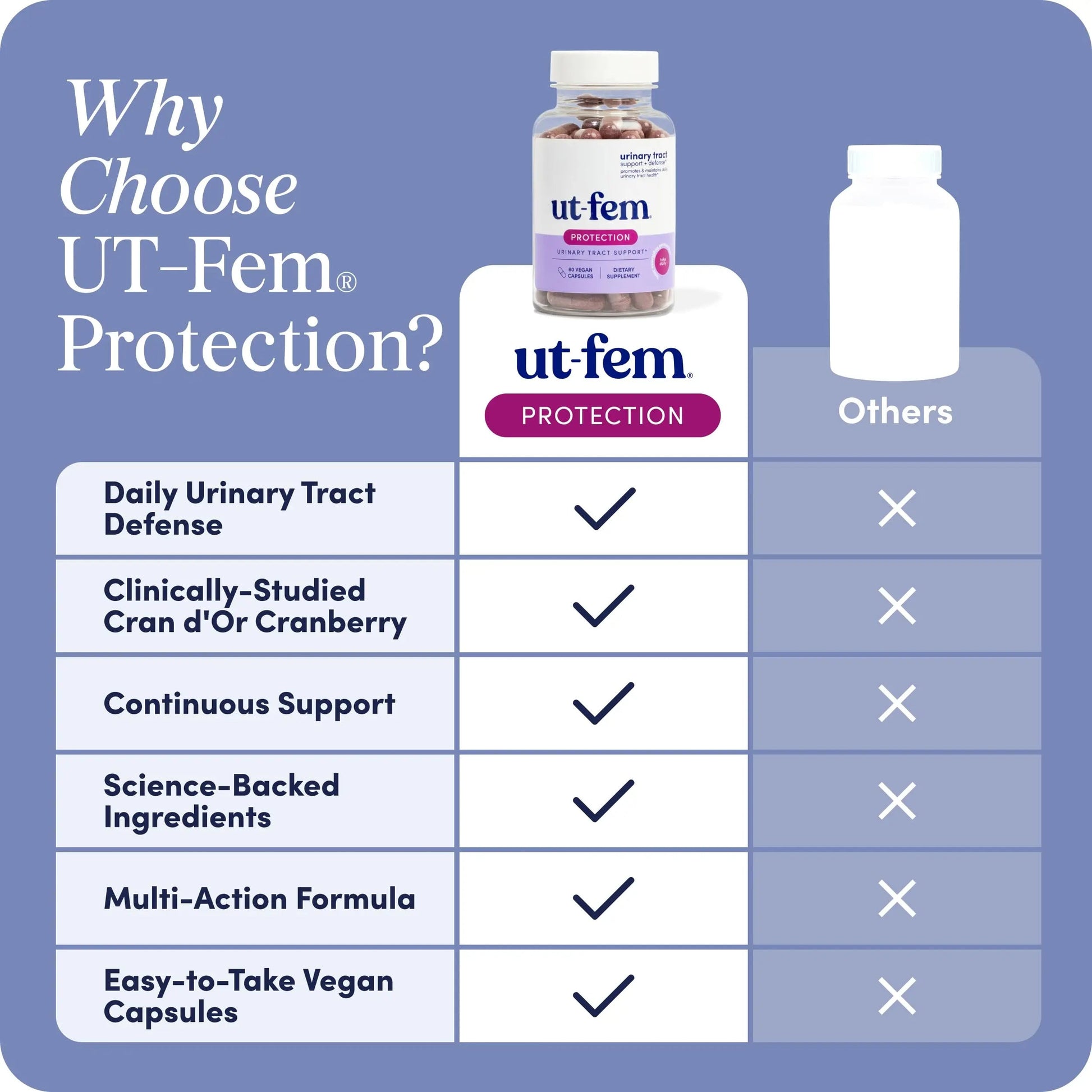 UT-Fem Protection - Urinary Tract Defense for Women, 3-in-1 Daily Defense Formula to Protect Urinary Tract Health, D-Mannose, Cranberry + Hibiscus, Natural Supplement - 60 Vegan Capsules UT-FemAu supplements