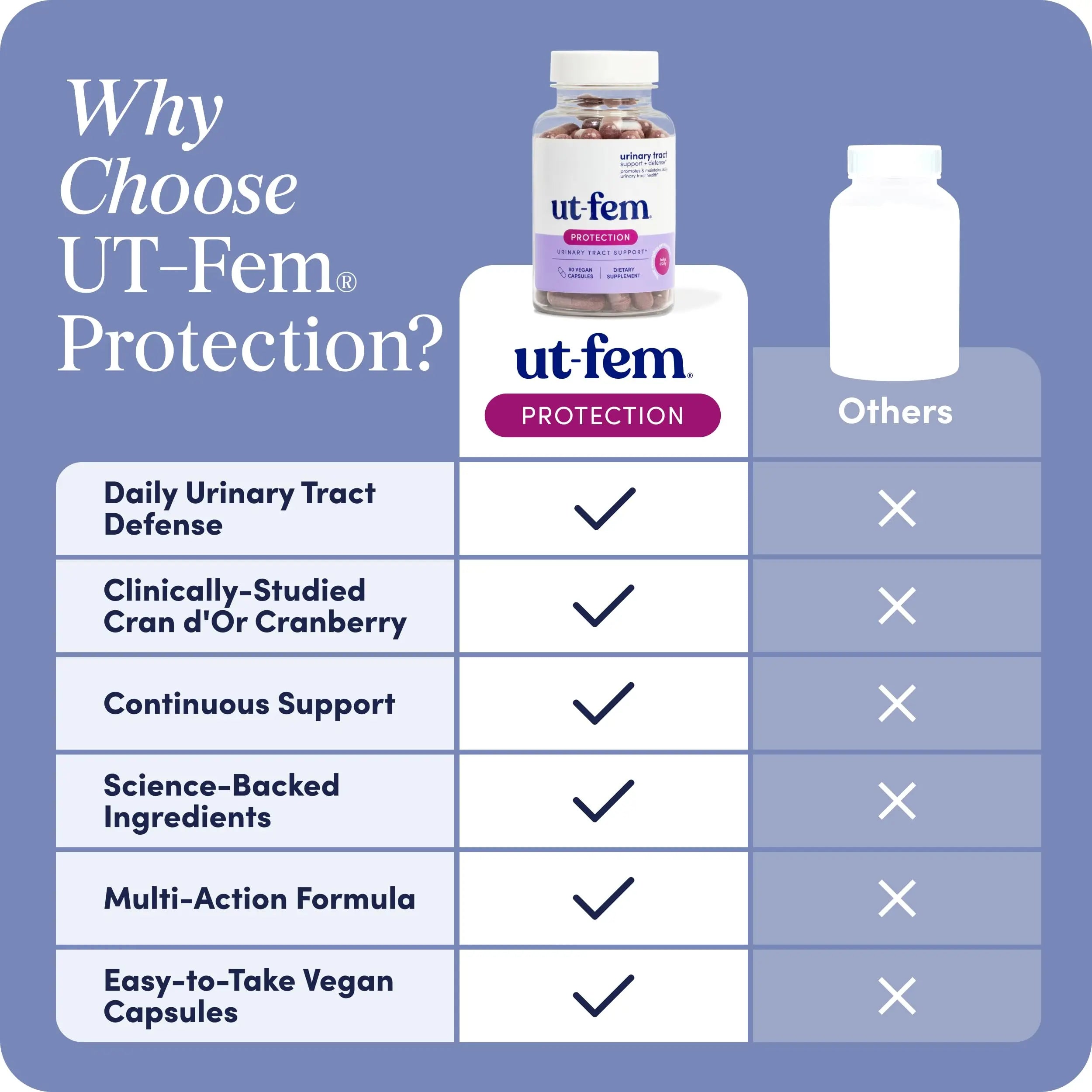 UT-Fem Protection - Urinary Tract Defense for Women, 3-in-1 Daily Defense Formula to Protect Urinary Tract Health, D-Mannose, Cranberry + Hibiscus, Natural Supplement - 60 Vegan Capsules UT-FemAu supplements