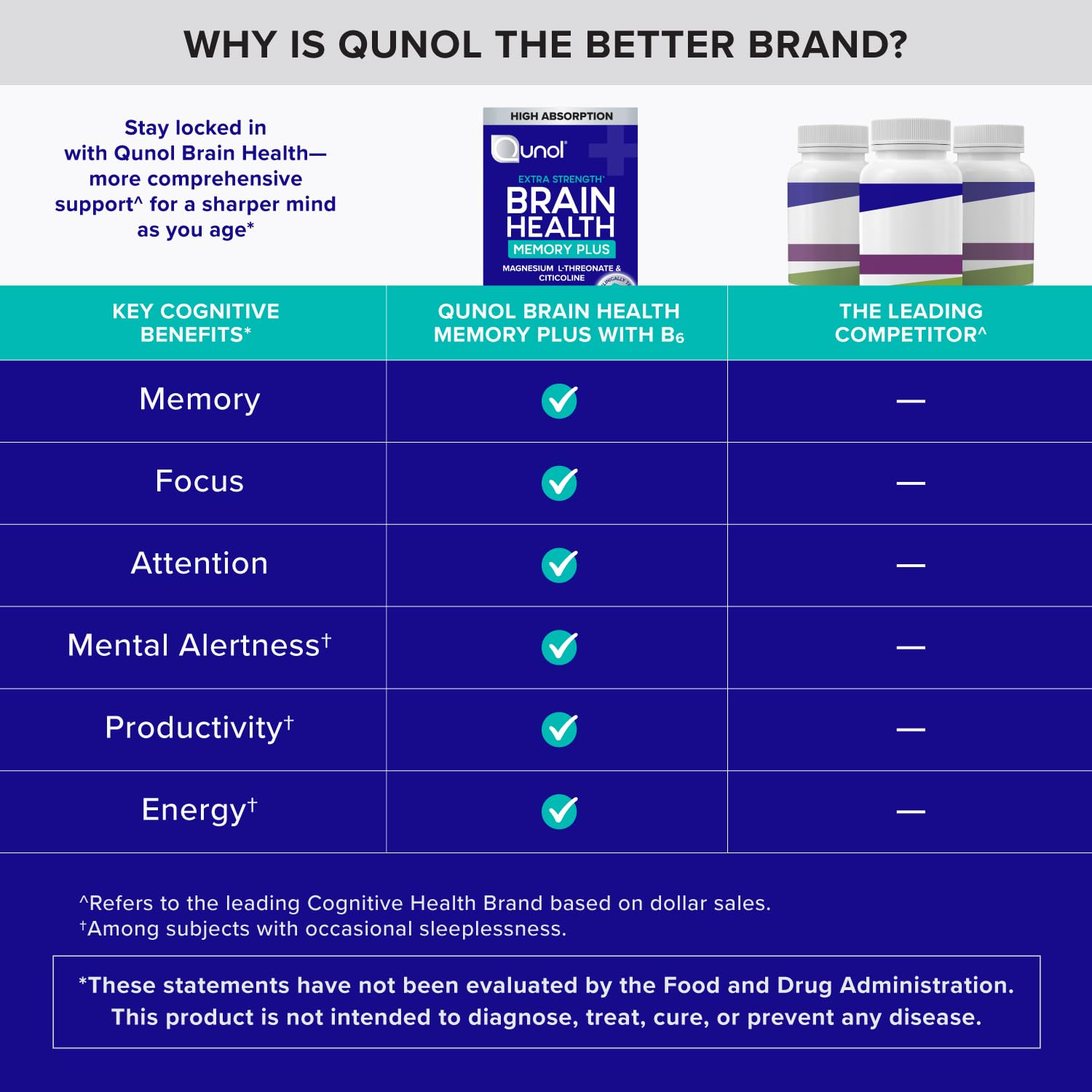 Qunol Brain Health Memory Plus with B6, Magnesium L-Threonate & Citicoline, Clinically Tested Ingredients to Improve Memory, Focus, Attention and Productivity, 90 Count QunolAu supplements