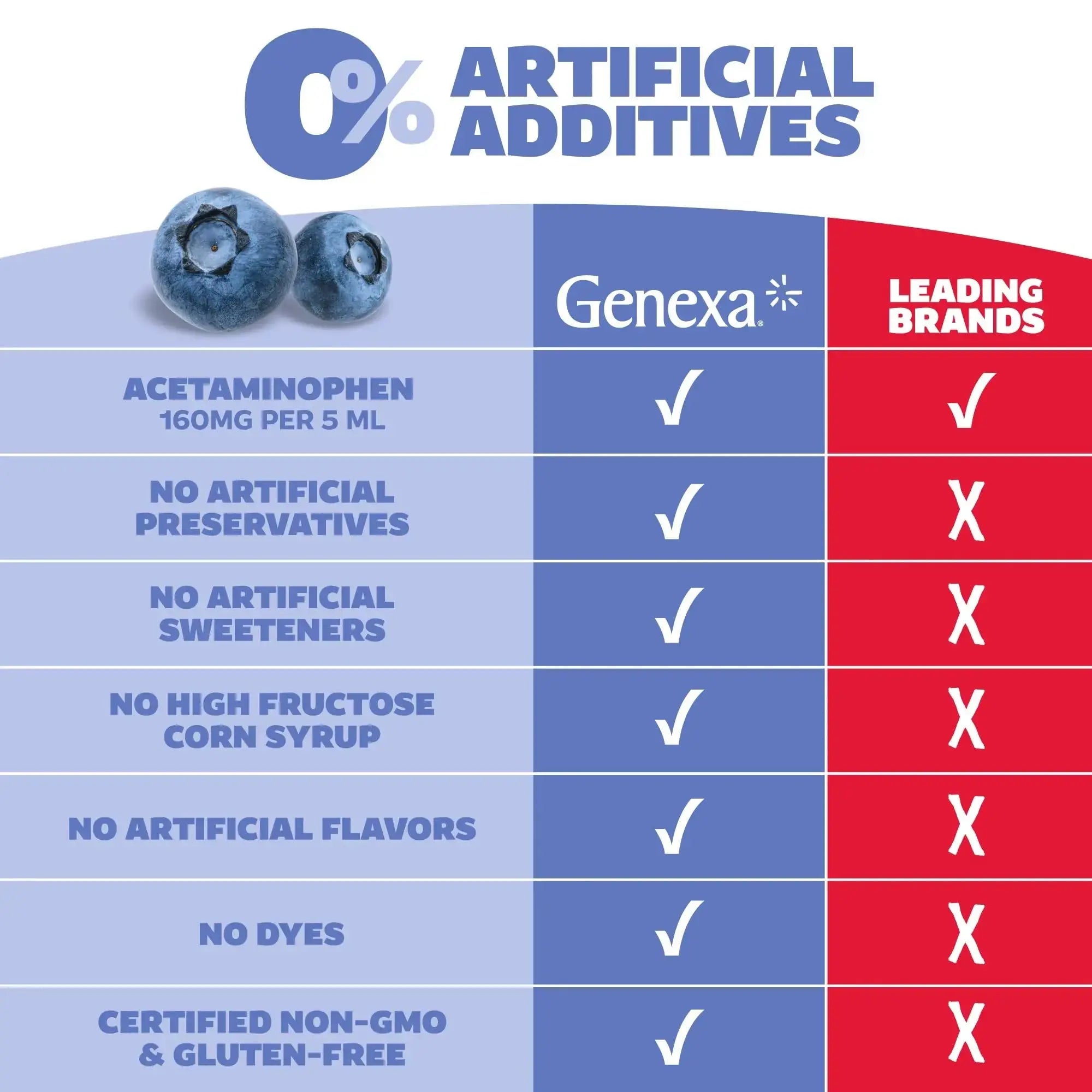 Genexa Children's Clean Acetaminophen | Pediatrician Preferred Ingredients | Pain & Fever Reducer for Kids | Dye Free, 0% Artificial Additives | Ages 2-11, Delicious Organic Blueberry Liquid, 4 fl oz GenexaAu supplements