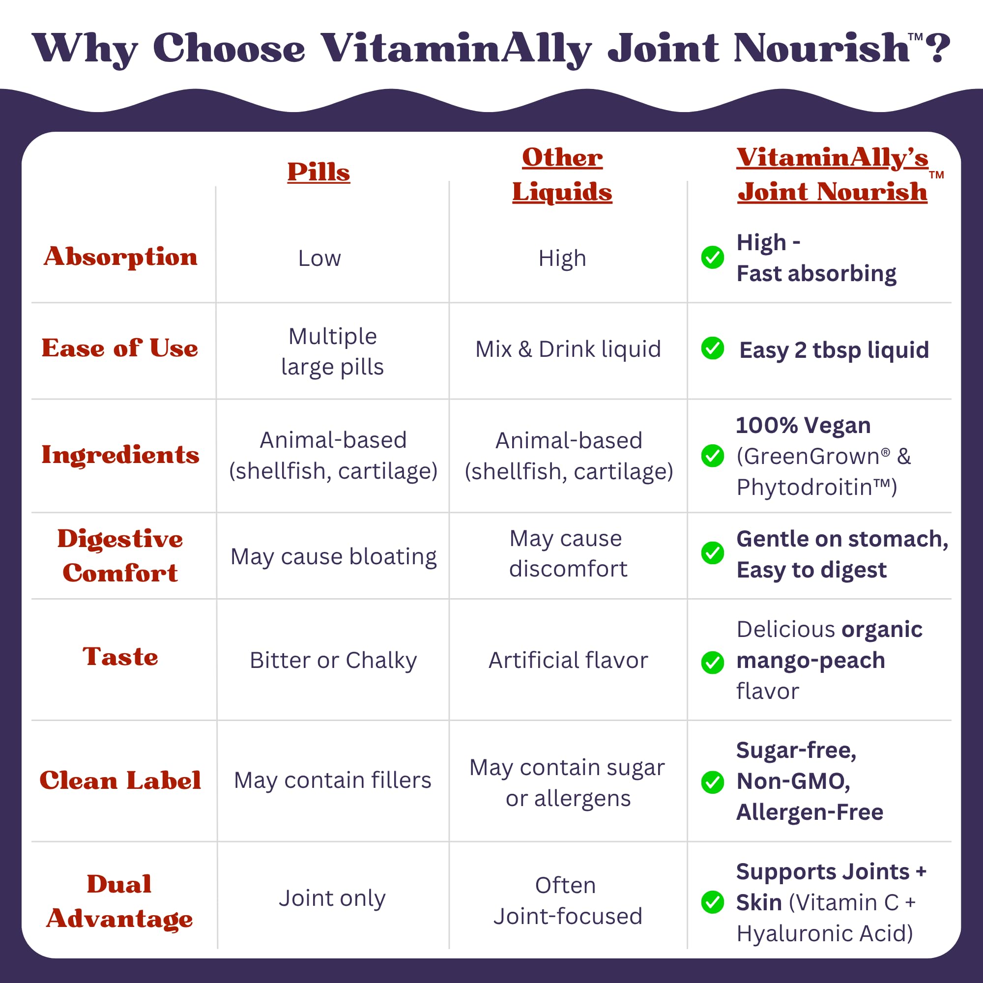 Joint Nourish – 100% Vegan Liquid Joint Supplement | Vegan Glucosamine, Chondroitin, MSM, Hyaluronic Acid & Vitamin C | Mango-Peach | Supports Joint Mobility, Cartilage & Skin | Sugar-Free,16 Servings VitaminallyAu supplements