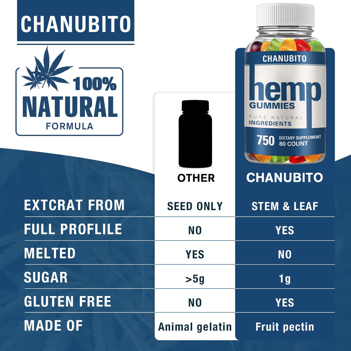Hemp Gummies Organic High Potency Hemp Supplement - Pain, Sleep, Stress CHANUBITOUS supplements