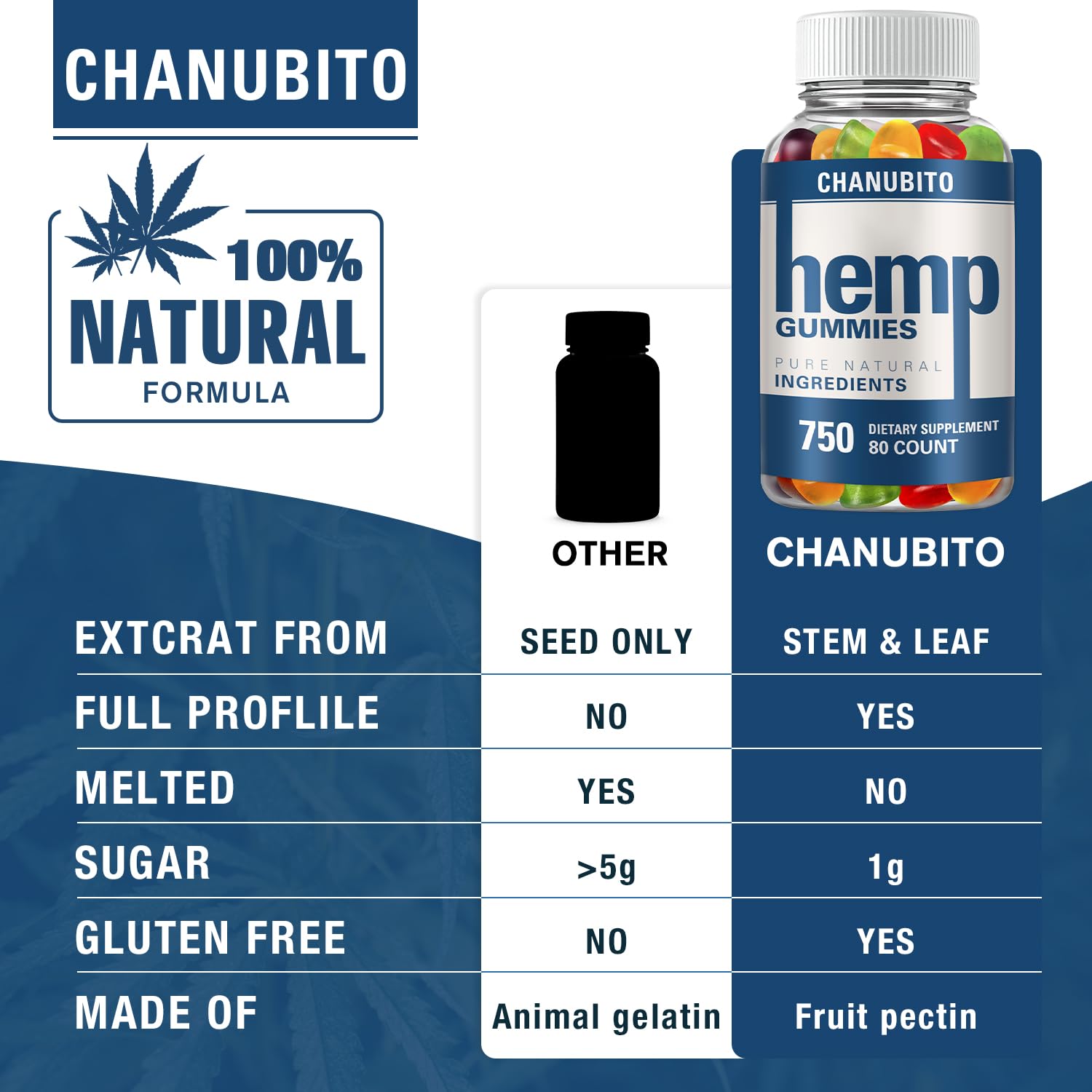 Hemp Gummies Organic High Potency Hemp Supplement - Pain, Sleep, Stress CHANUBITOUS supplements