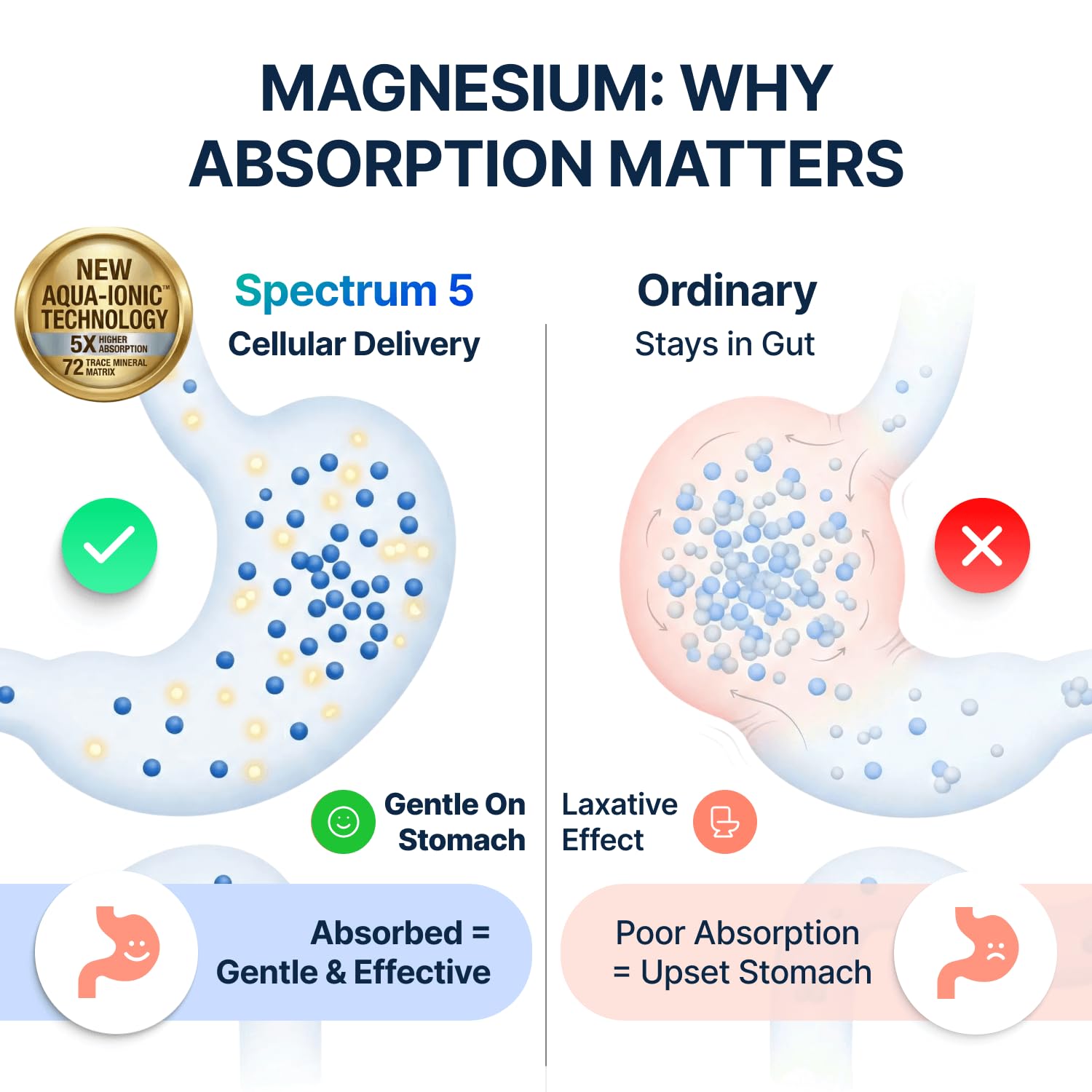 Spectrum 5 Magnesium Complex for Women & Men | Patented Aqua-Ionic® 5X Absorption Technology | 500mg Glycinate, Citrate, Malate + 72 Trace Minerals | Deep Sleep, Leg Cramp Relief & Calm | Non-Laxative SonoHealthAu supplements