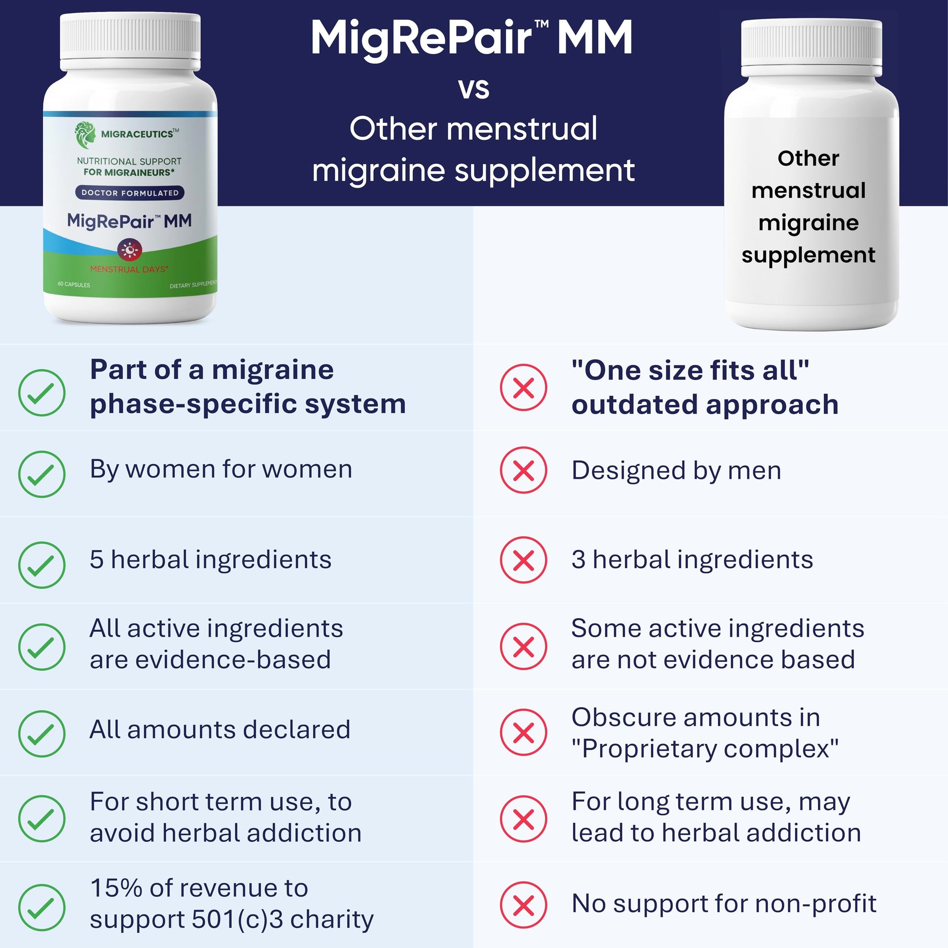 MigRePair MM Bottle of 60 - Doctor Formulated Natural Herbal Migraine Supplement for Women, Menstrual Migraine Relief, Hormonal Migraine Support with Feverfew, White Willow Bark Pine Bark & Grape Seed MigraceuticsAu supplements