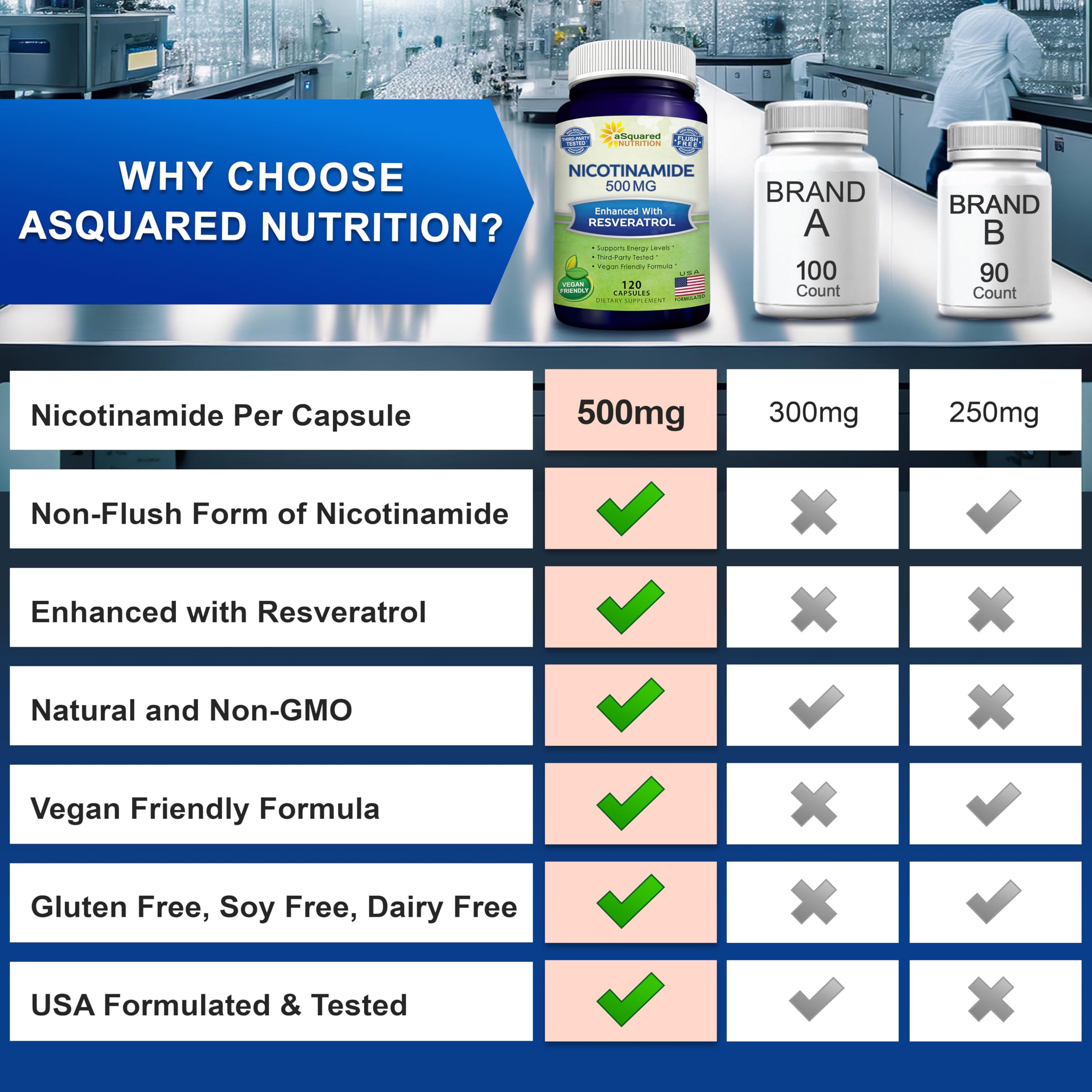 aSquared Nutrition Nicotinamide with Resveratrol - 120 Veggie Capsules - Vitamin B3 500mg (Niacinamide Flush Free) - Supplement Pills to Support NAD, Skin Cell Health & Energy aSquared NutritionAu supplements